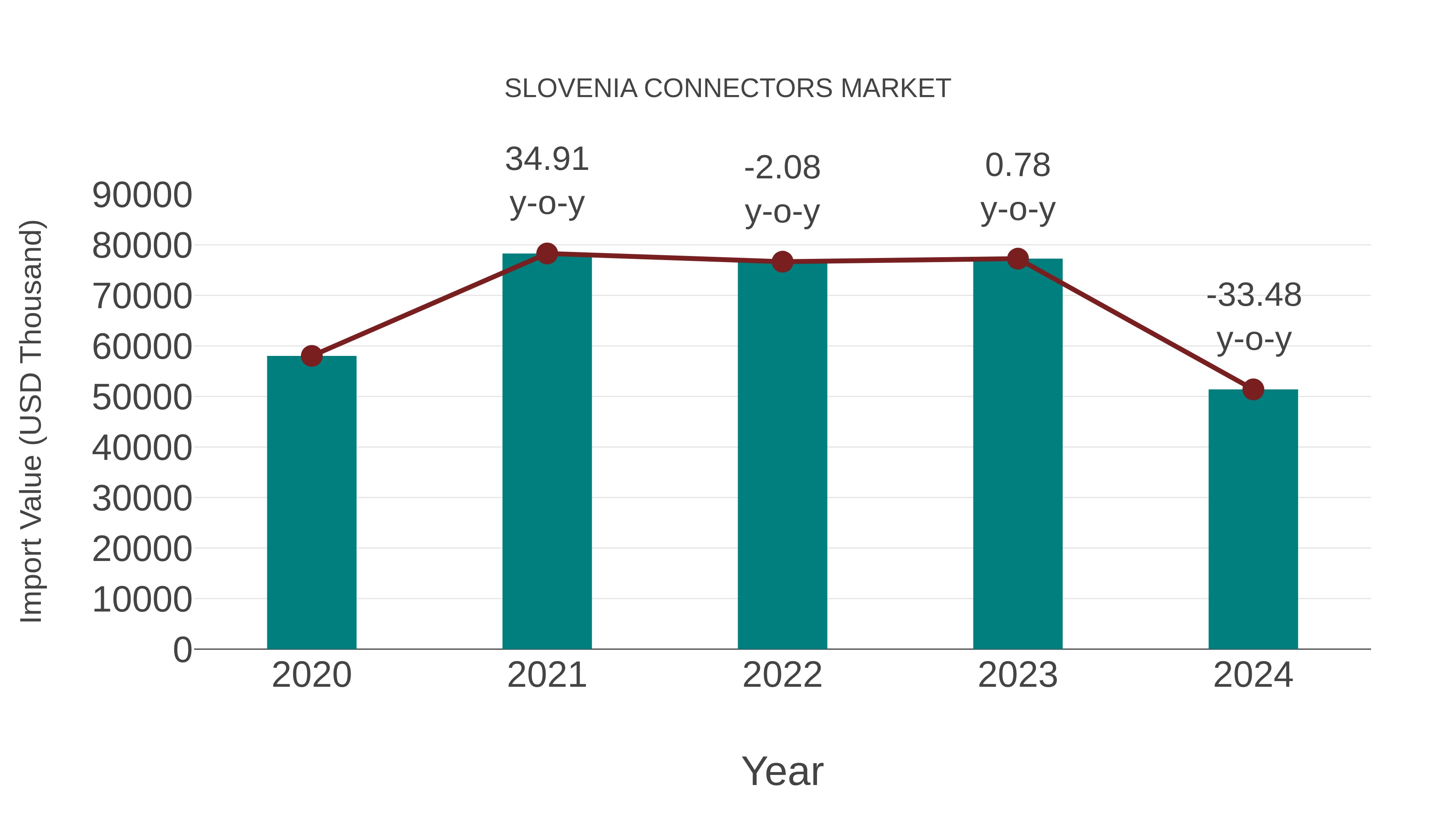  Slovenia Connectors Market: Import Trend Analysis