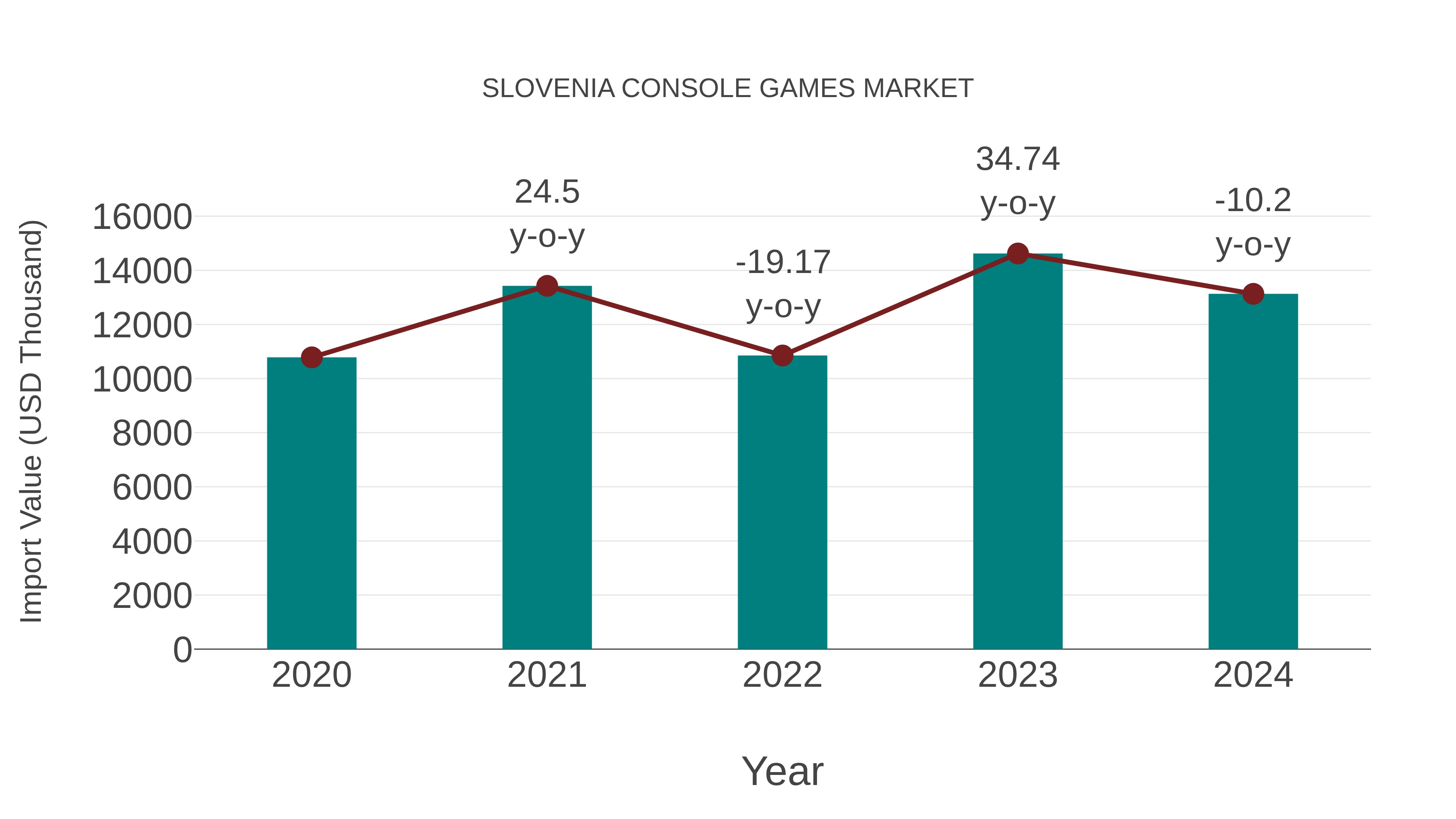  Slovenia Console Games Market: Import Trend Analysis
