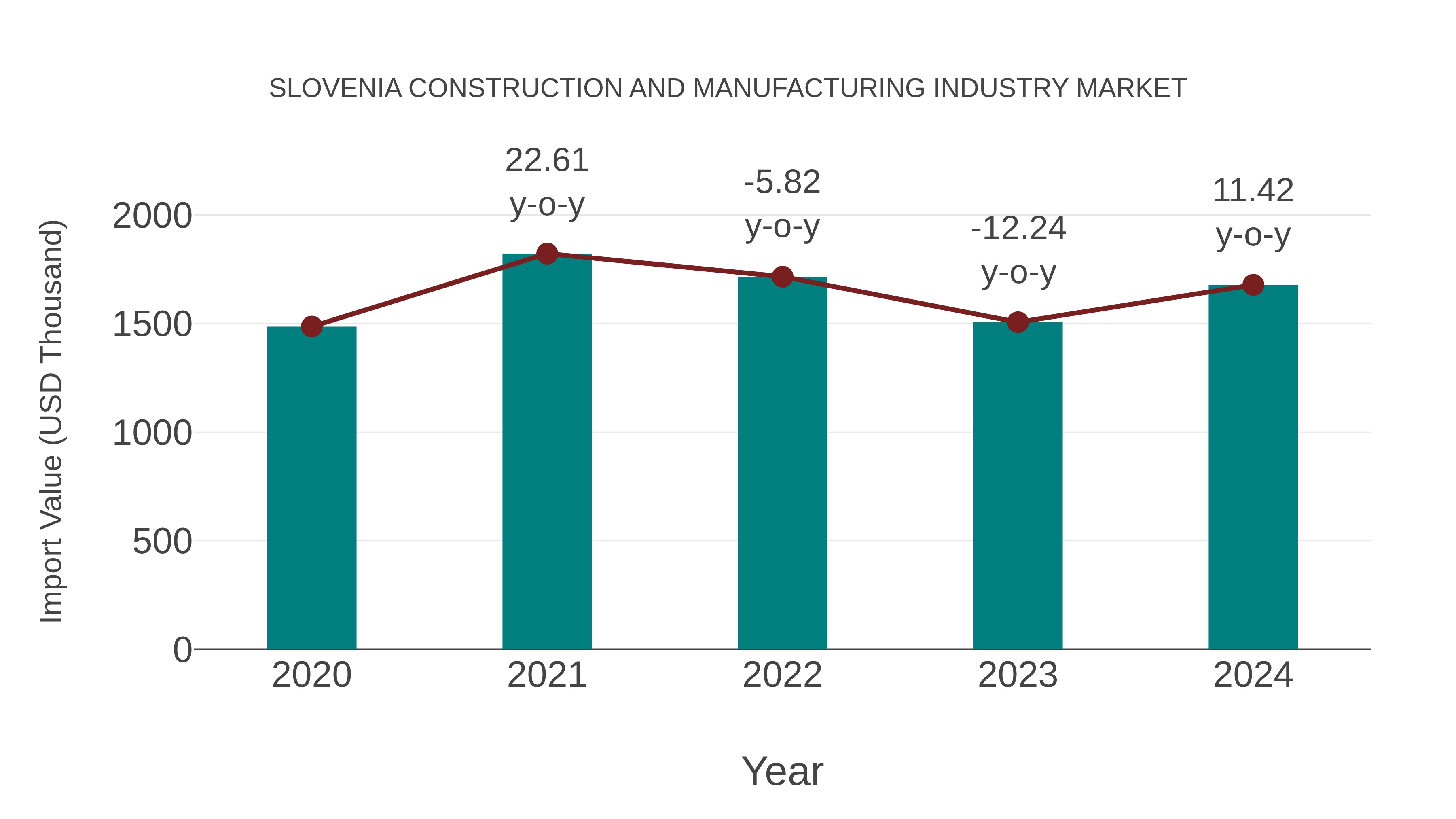  Slovenia Construction and Manufacturing Industry Market: Import Trend Analysis