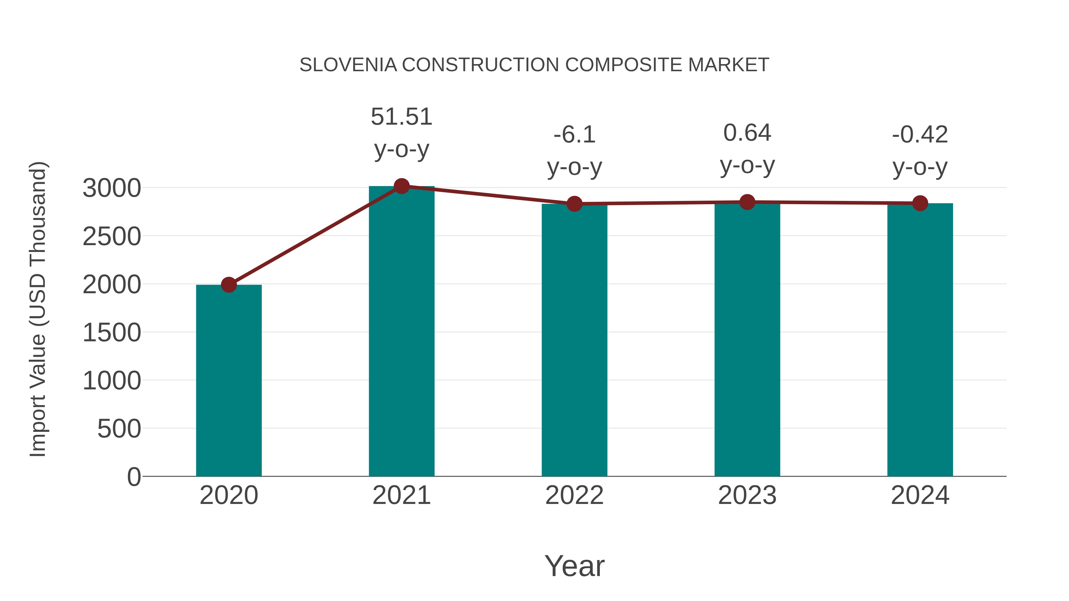Slovenia Construction Composite Market: Import Trend Analysis