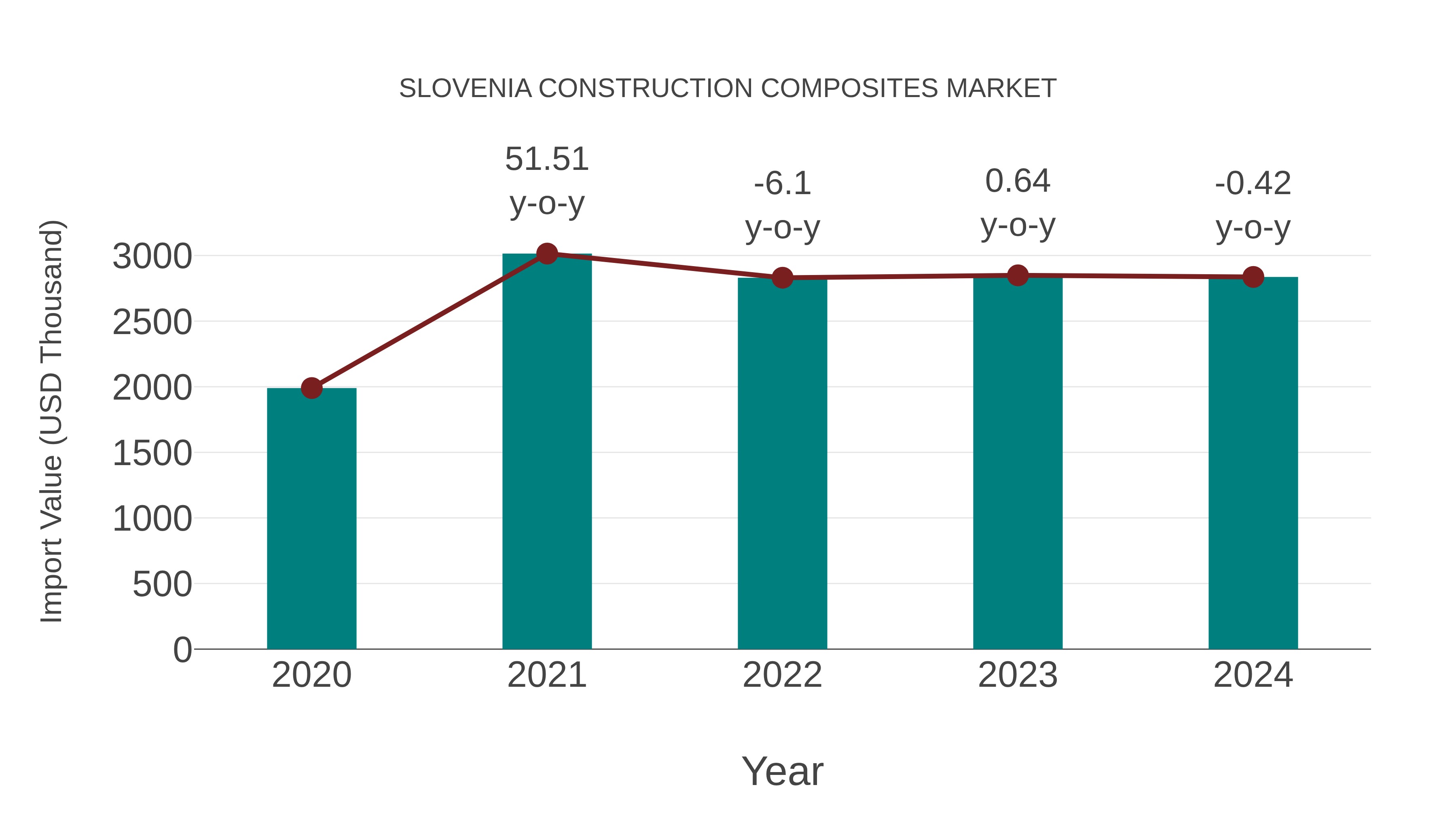 Slovenia Construction Composites Market: Import Trend Analysis