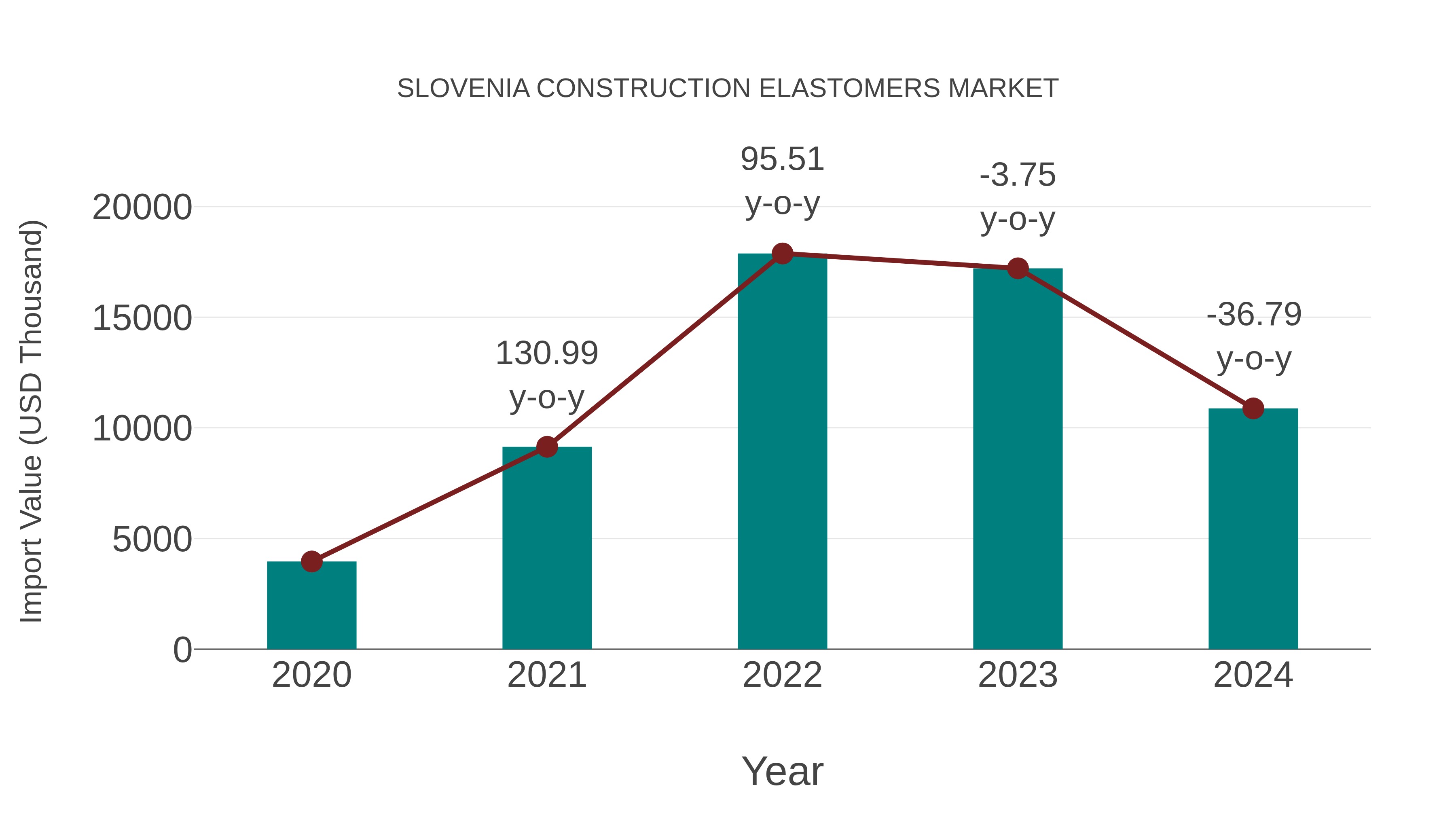 Slovenia Construction Elastomers Market: Import Trend Analysis