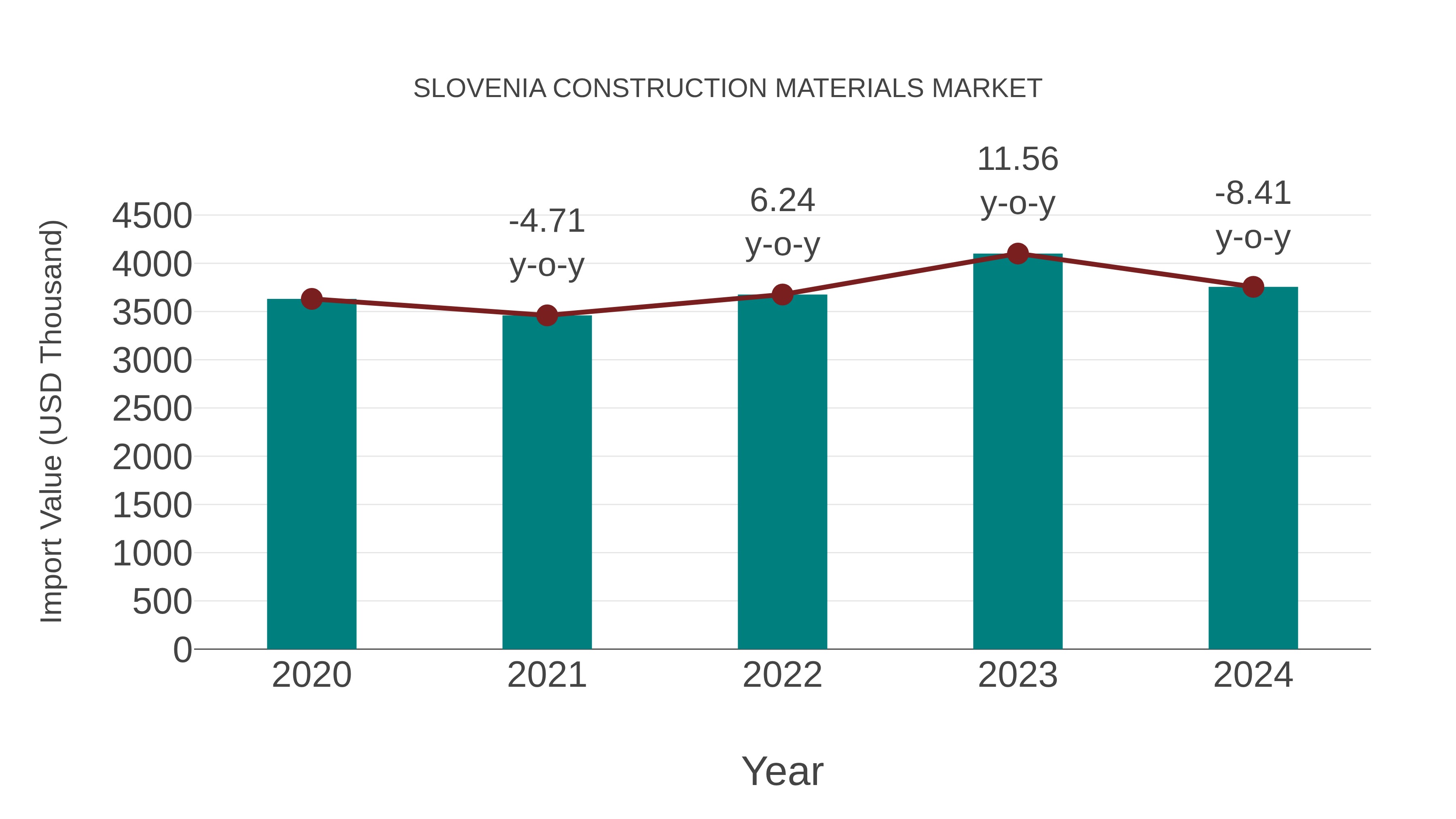  Slovenia Construction Materials Market: Import Trend Analysis
