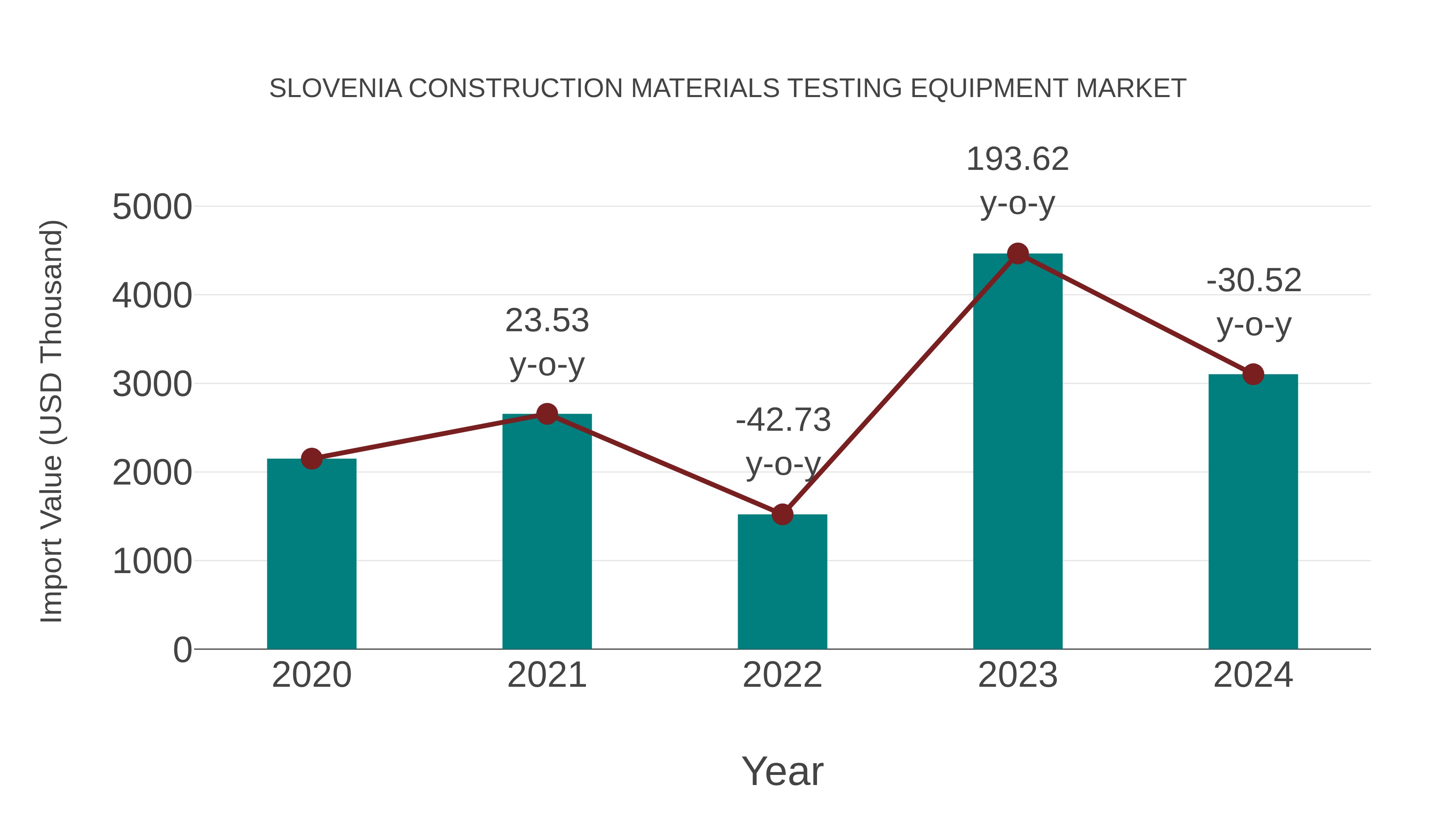  Slovenia Construction Materials Testing Equipment Market: Import Trend Analysis