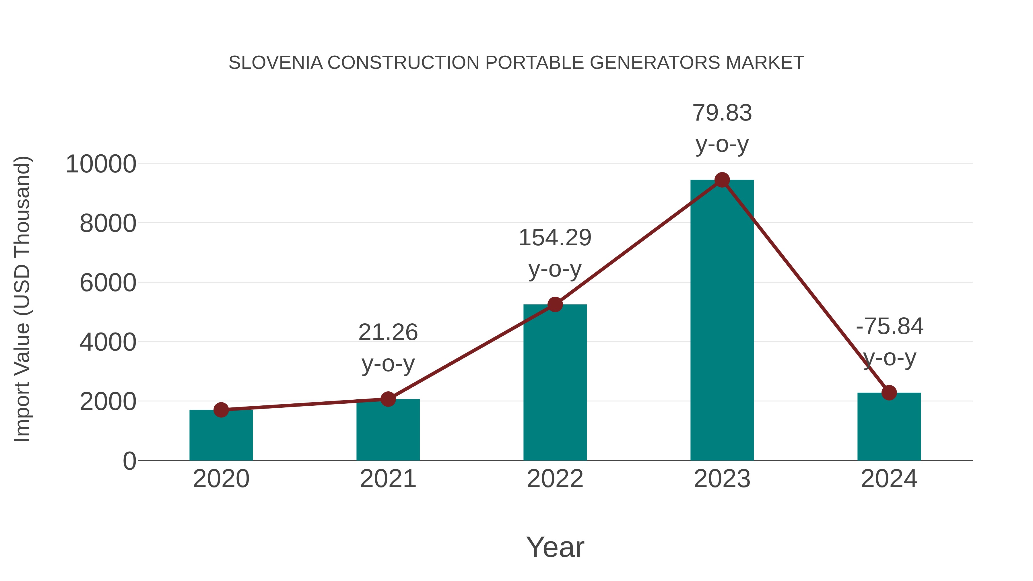  Slovenia Construction Portable Generators Market: Import Trend Analysis