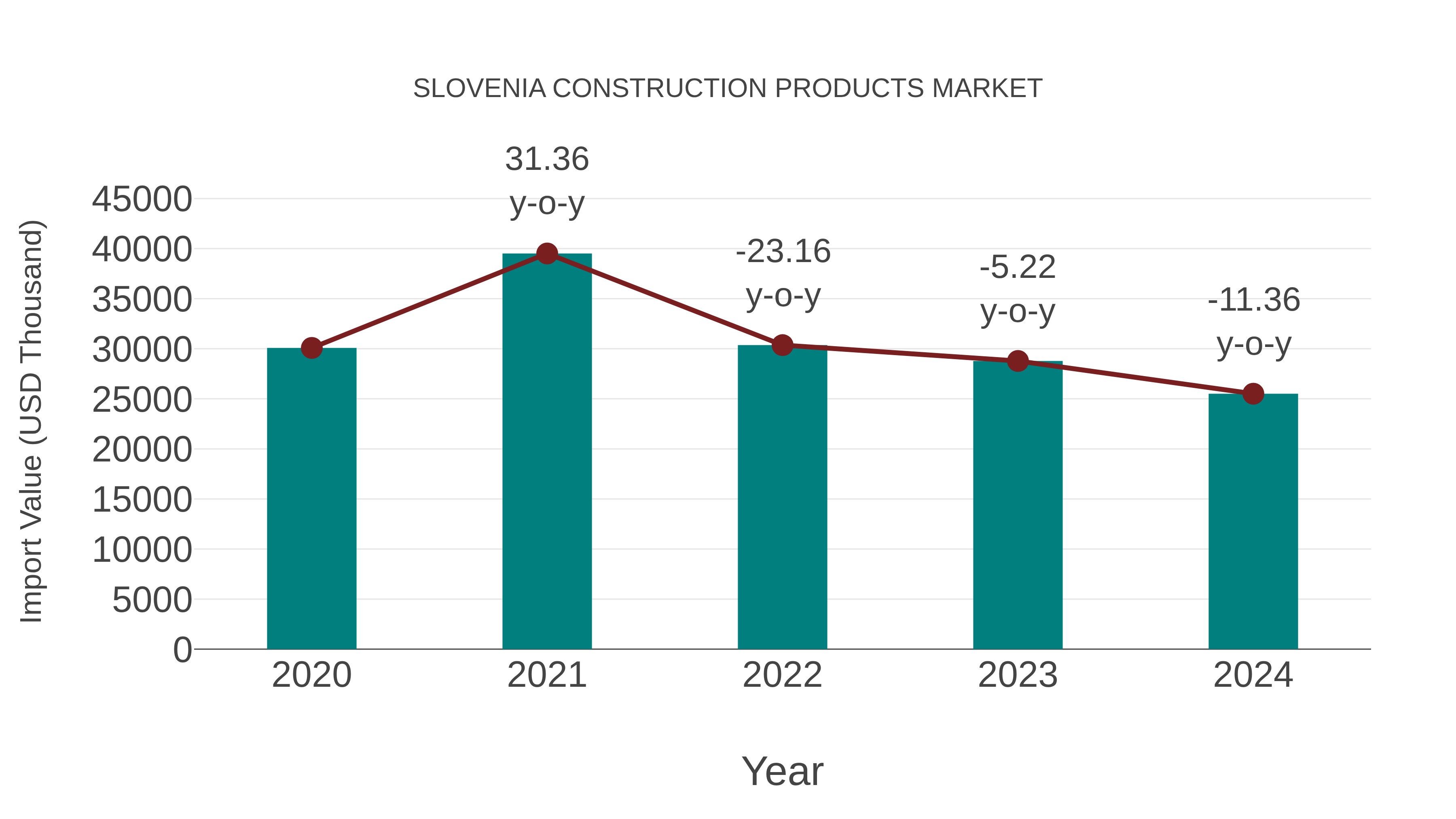 Slovenia Construction Products Market: Import Trend Analysis