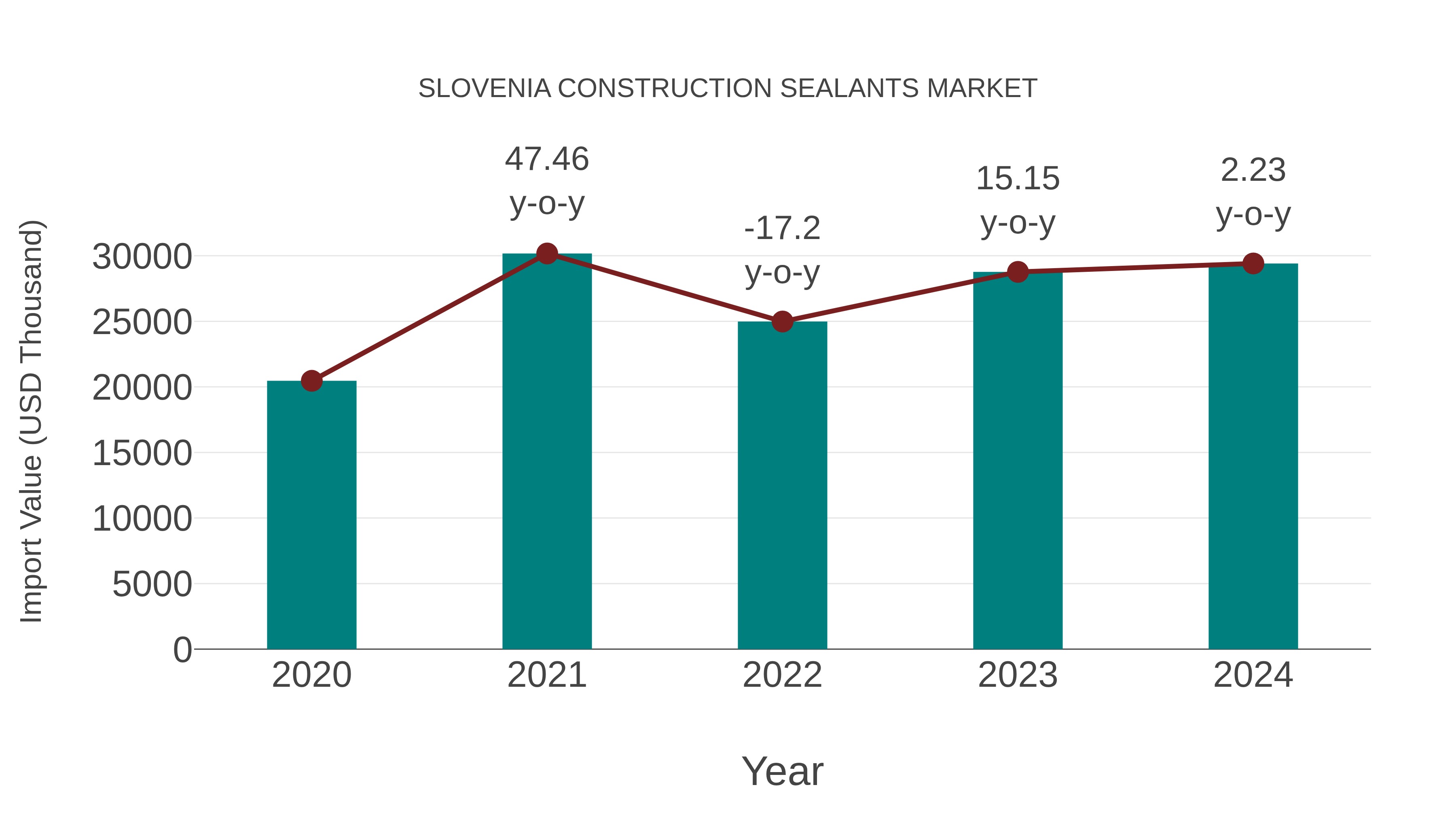  Slovenia Construction Sealants Market: Import Trend Analysis