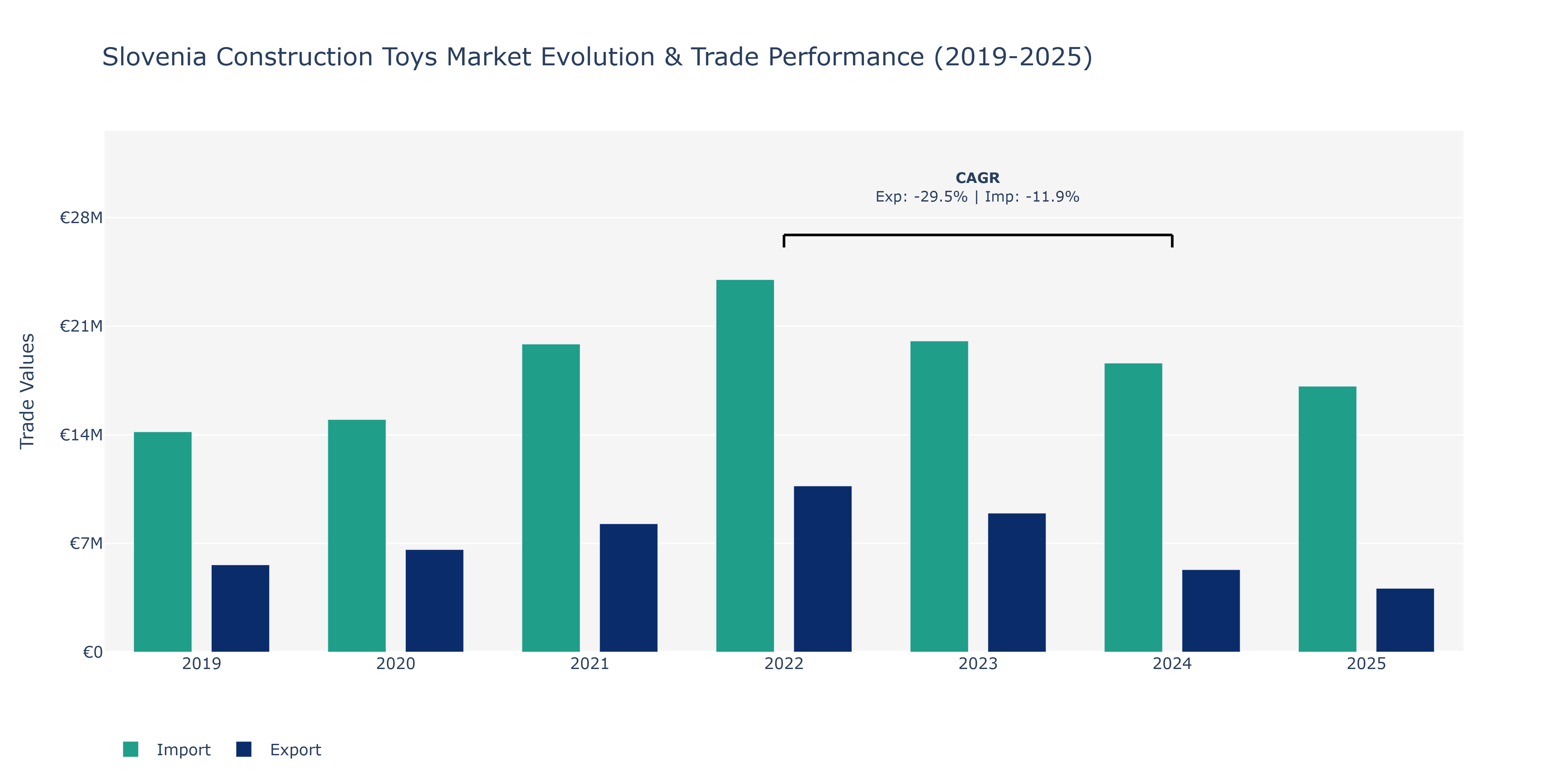 Slovenia Construction Toys Market: Production & Trade Performance (2019-2025)