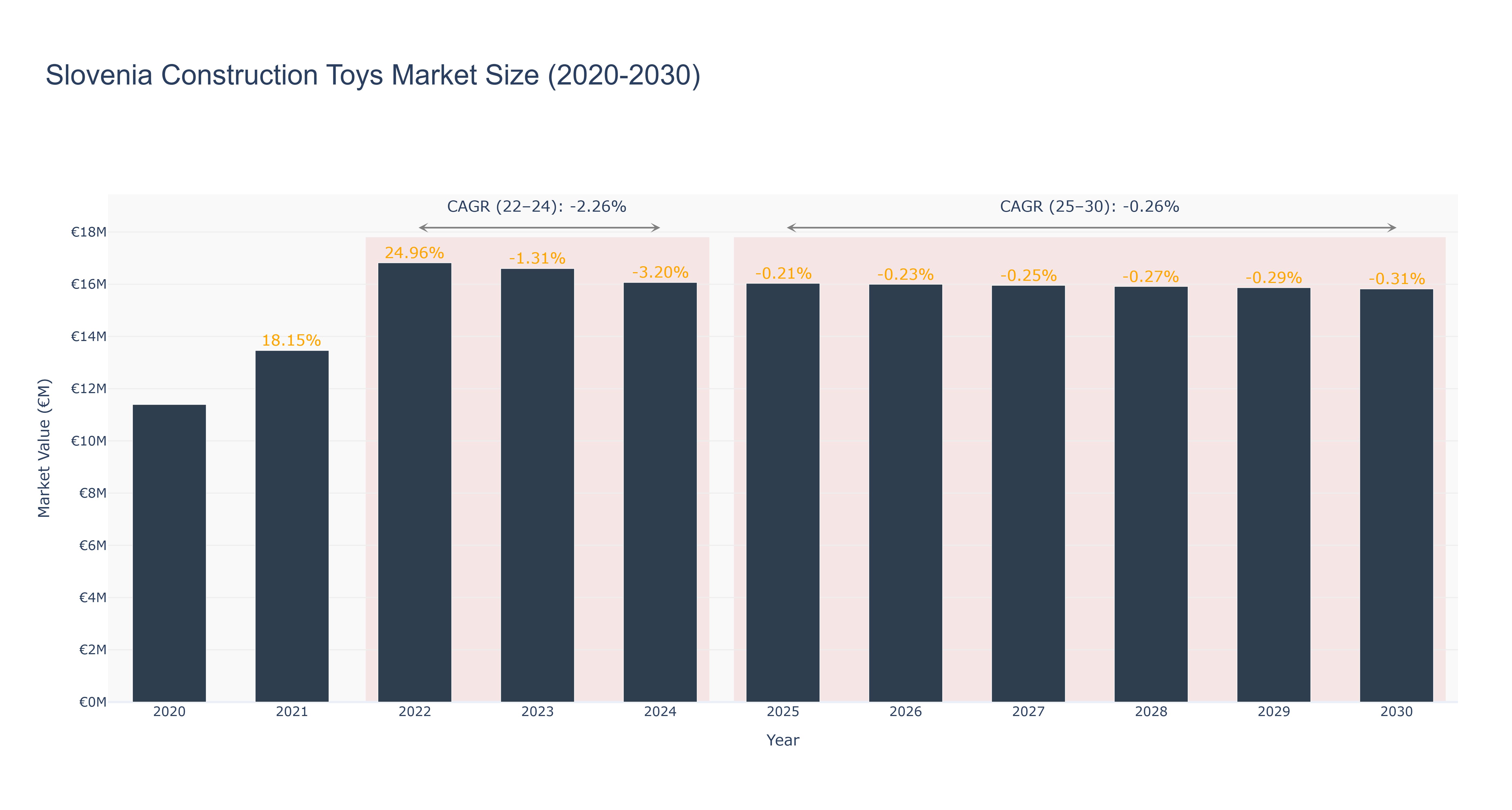 Slovenia Construction Toys Market Size (2020-2030)