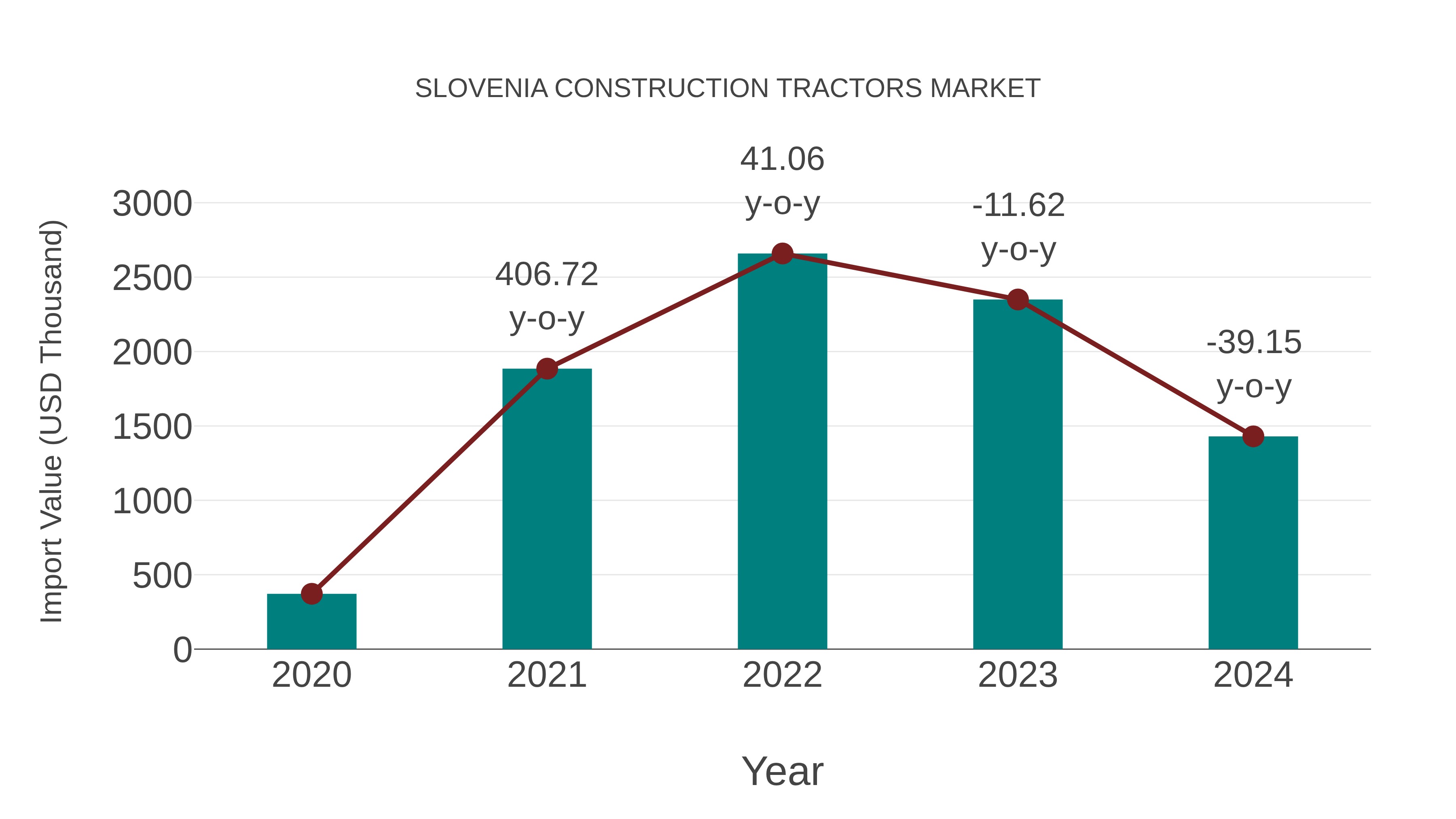  Slovenia Construction Tractors Market: Import Trend Analysis