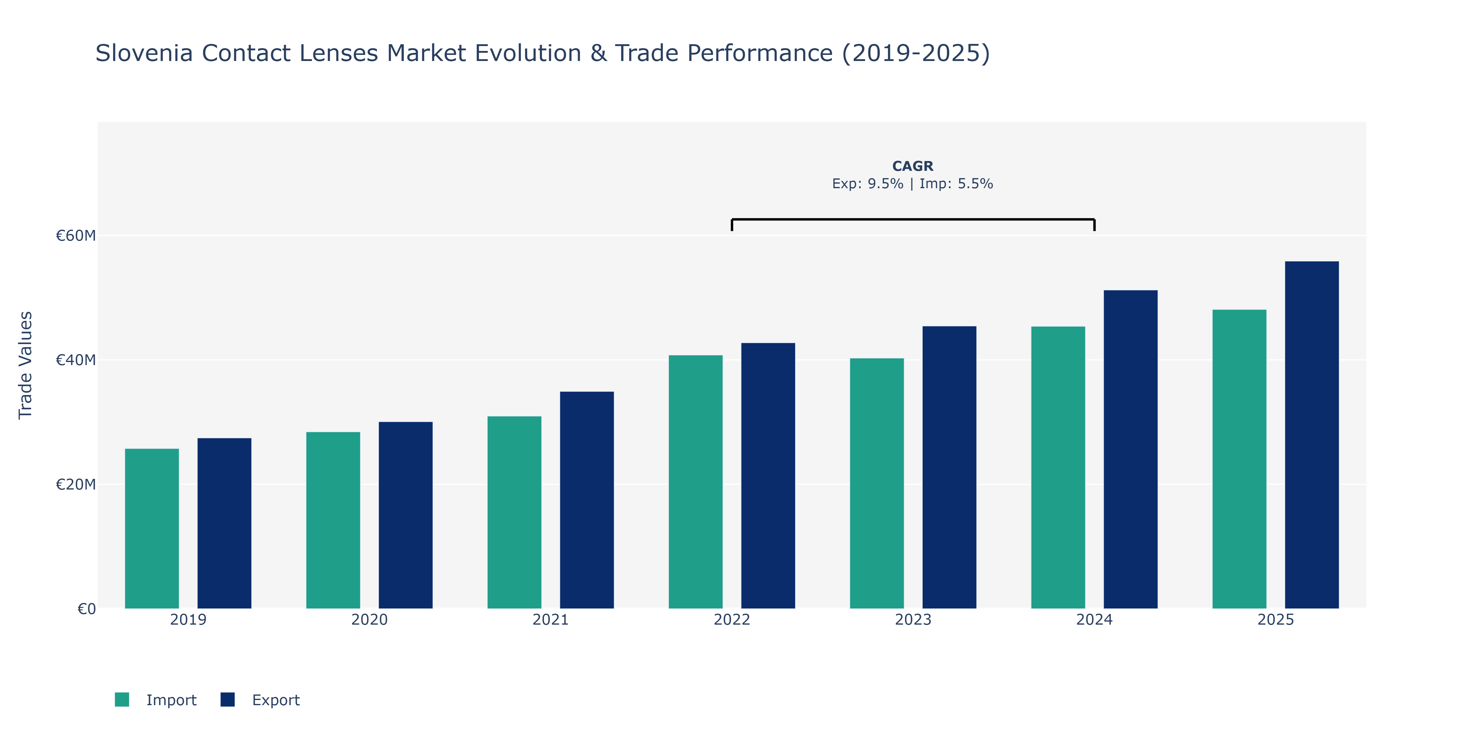 Slovenia Contact Lenses Market: Production & Trade Performance (2019-2025)