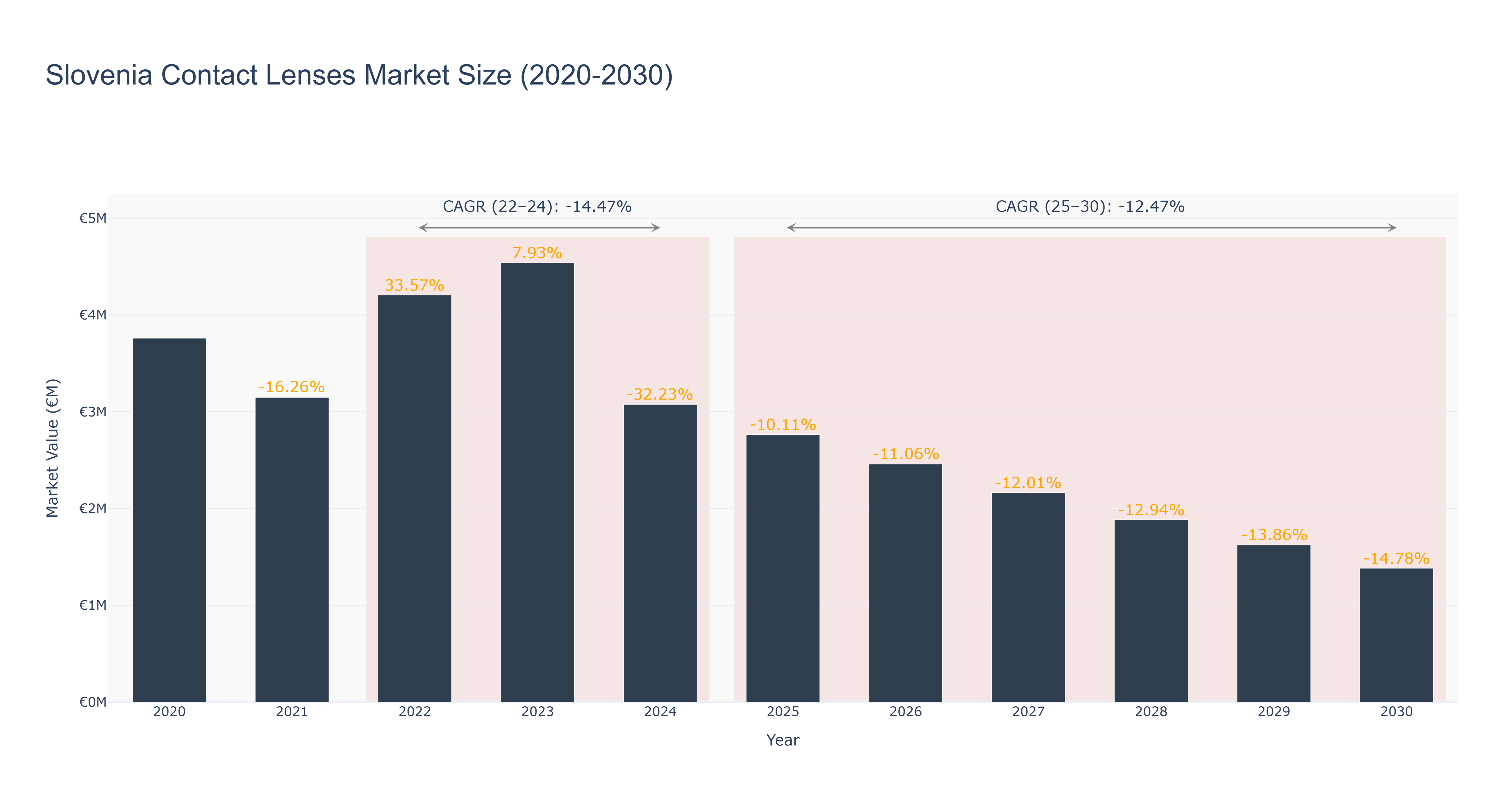 Slovenia Contact Lenses Market Size (2020-2030)