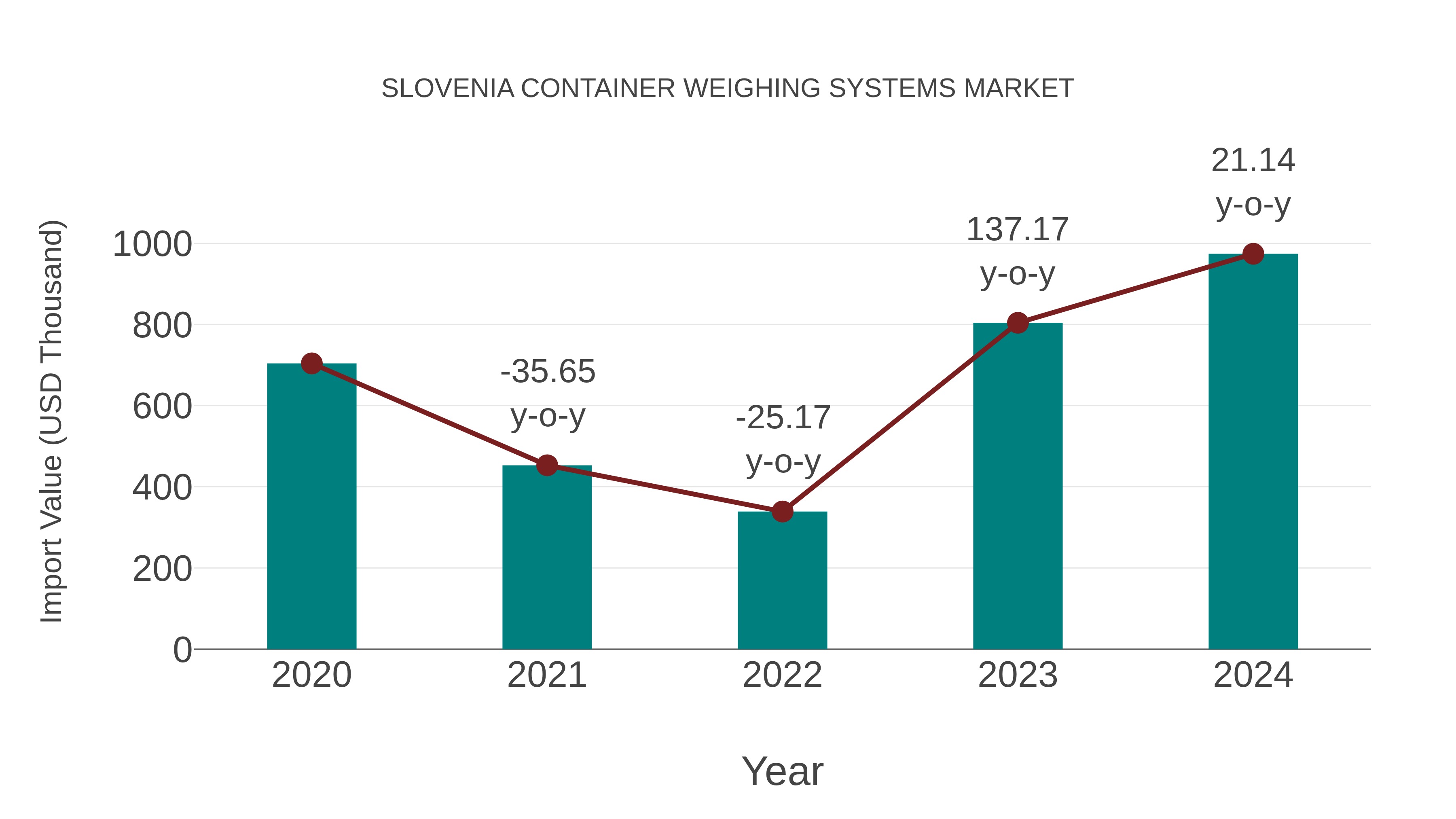  Slovenia Container Weighing Systems Market: Import Trend Analysis