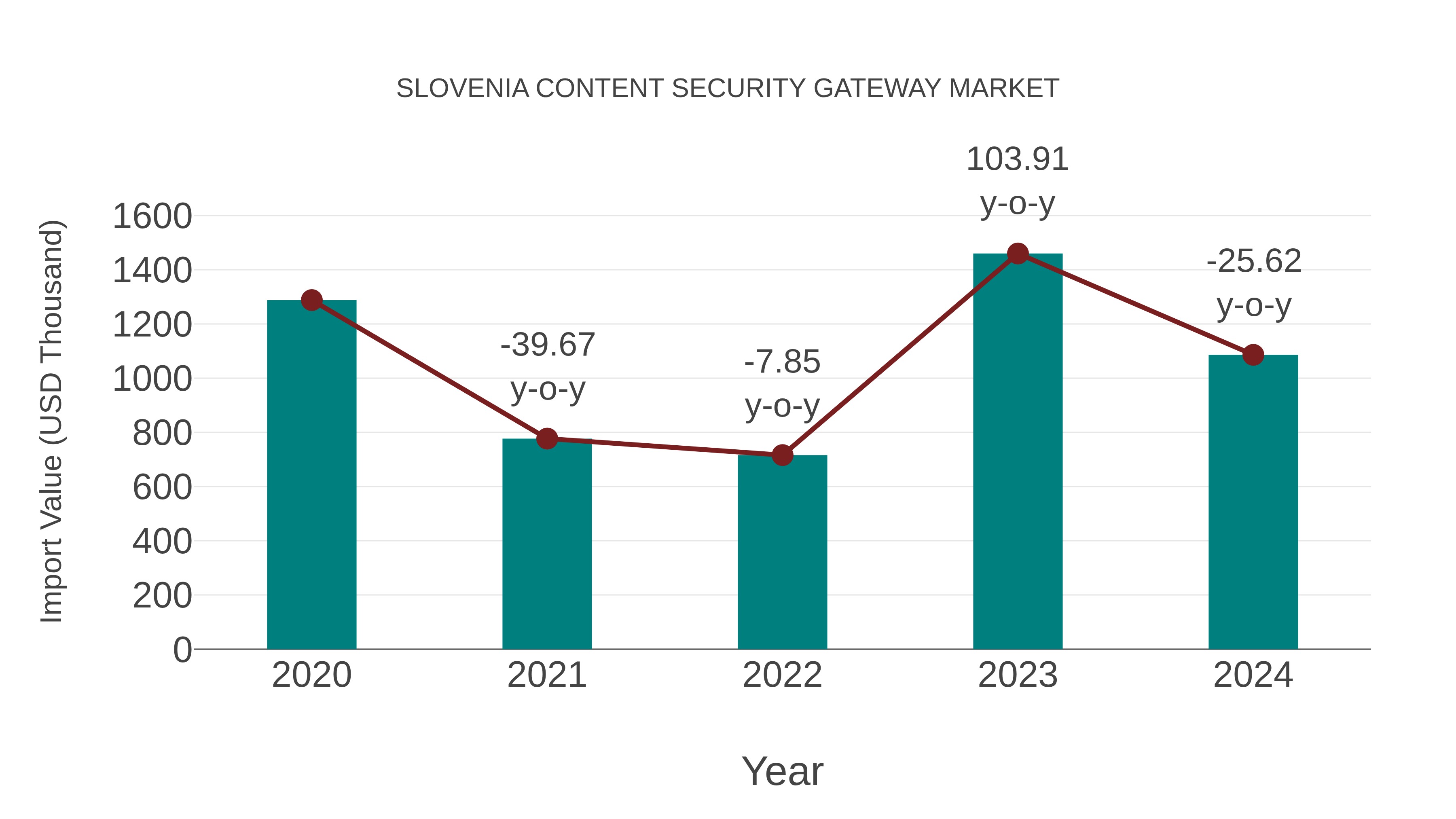 Slovenia Content Security Gateway Market: Import Trend Analysis