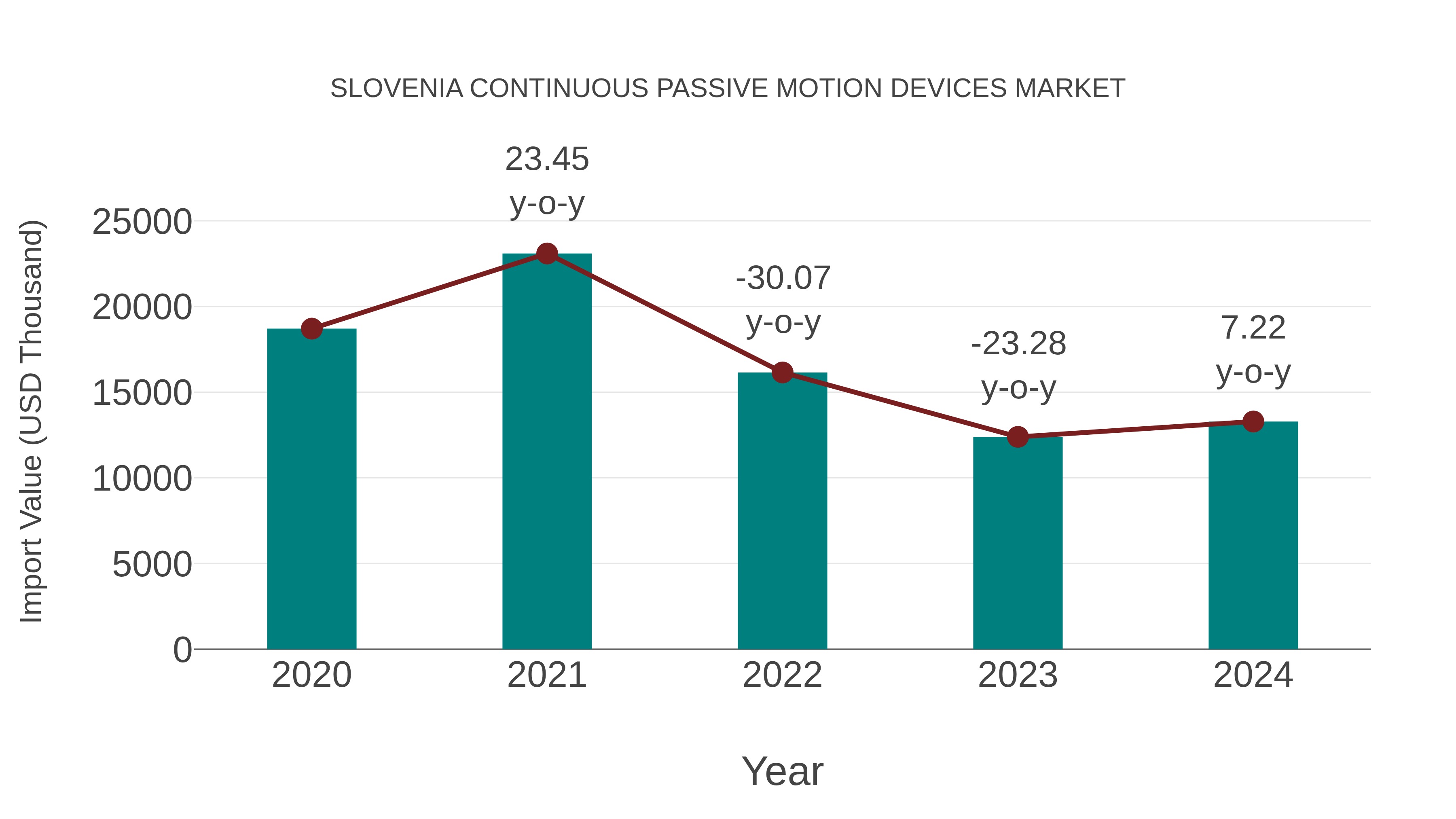 Slovenia Continuous Passive Motion Devices Market: Import Trend Analysis