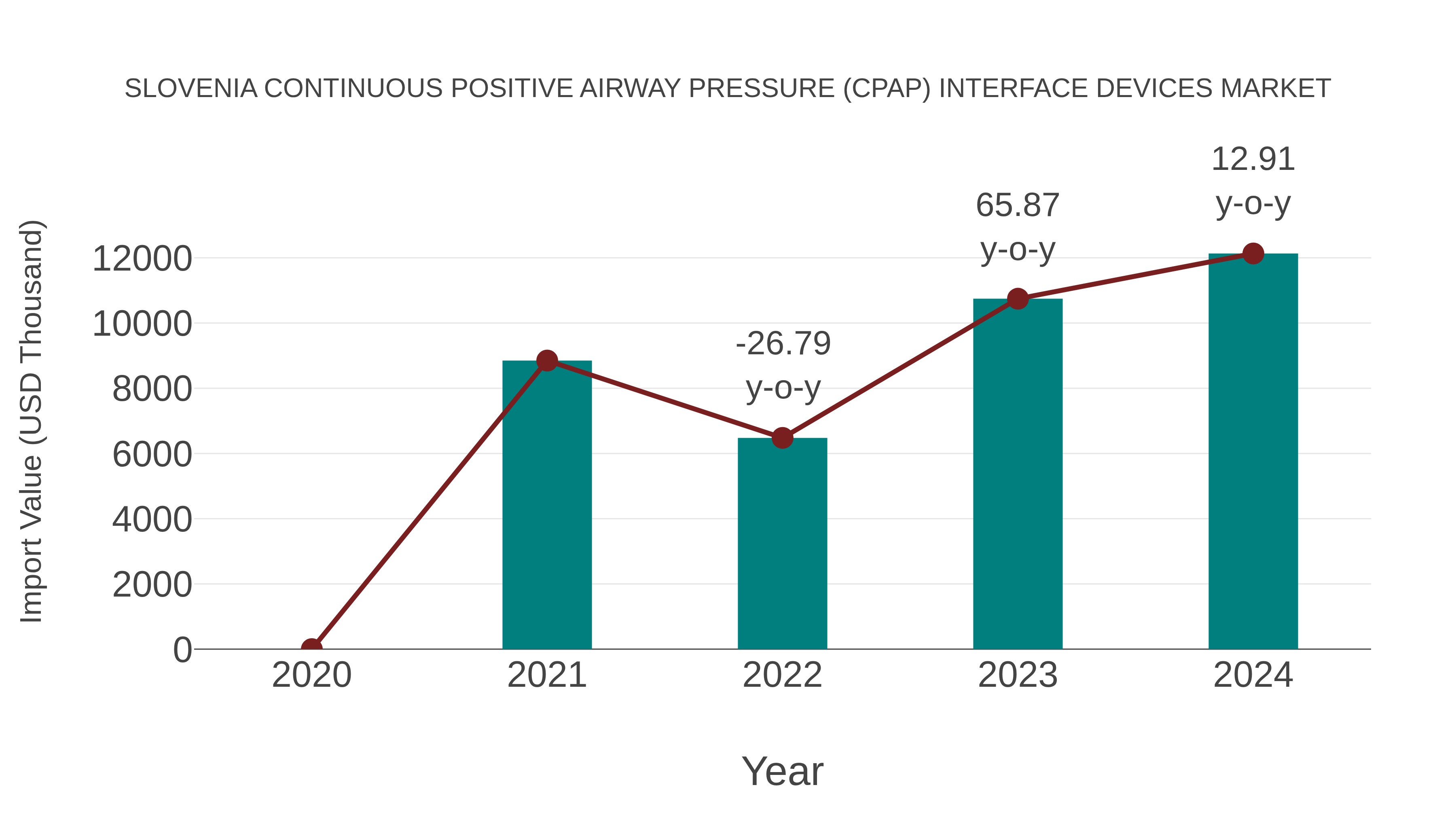  Slovenia Continuous Positive Airway Pressure (Cpap) Interface Devices Market: Import Trend Analysis
