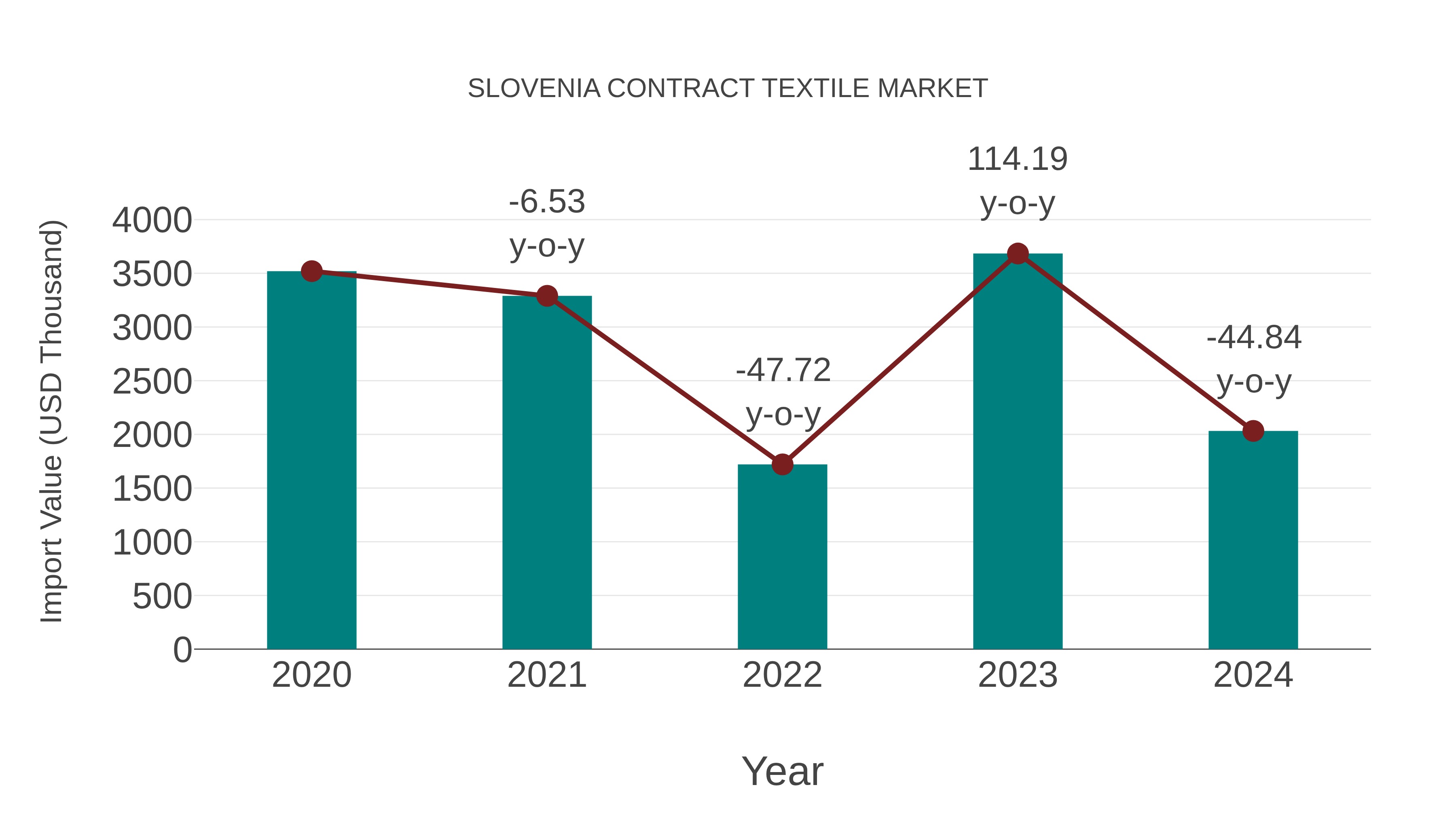  Slovenia Contract Textile Market: Import Trend Analysis