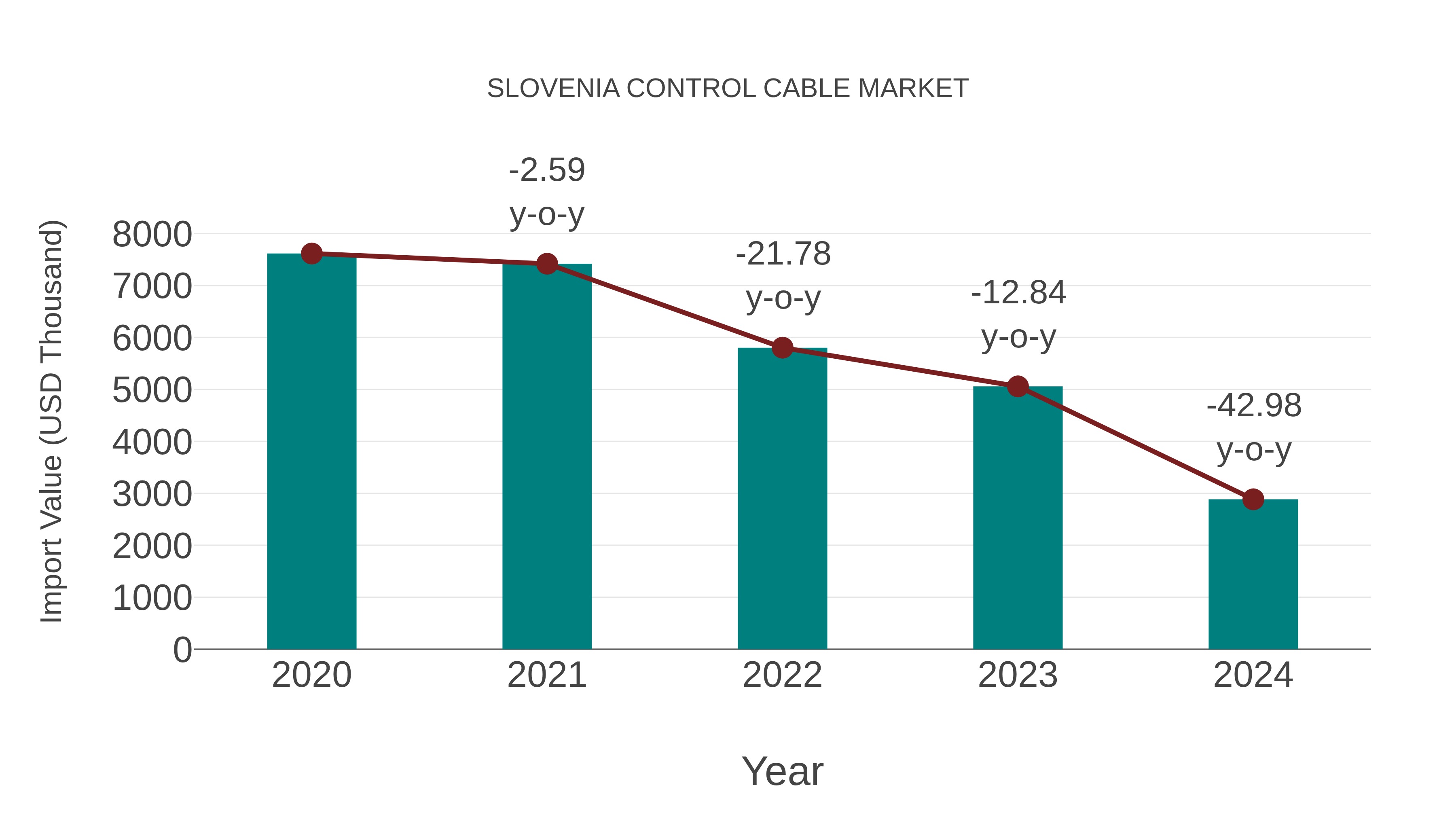  Slovenia Control Cable Market: Import Trend Analysis