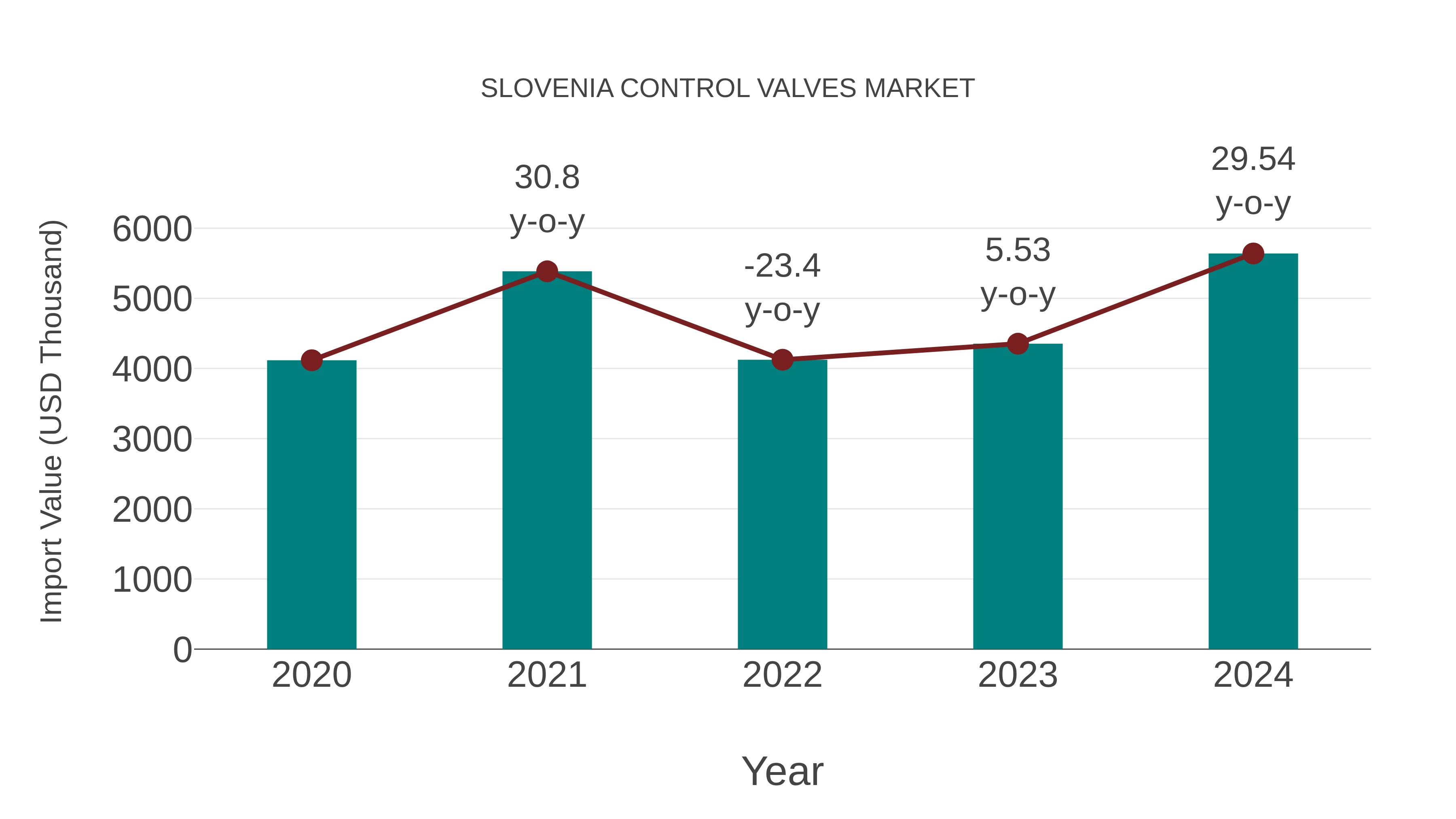 Slovenia Control Valves Market: Import Trend Analysis