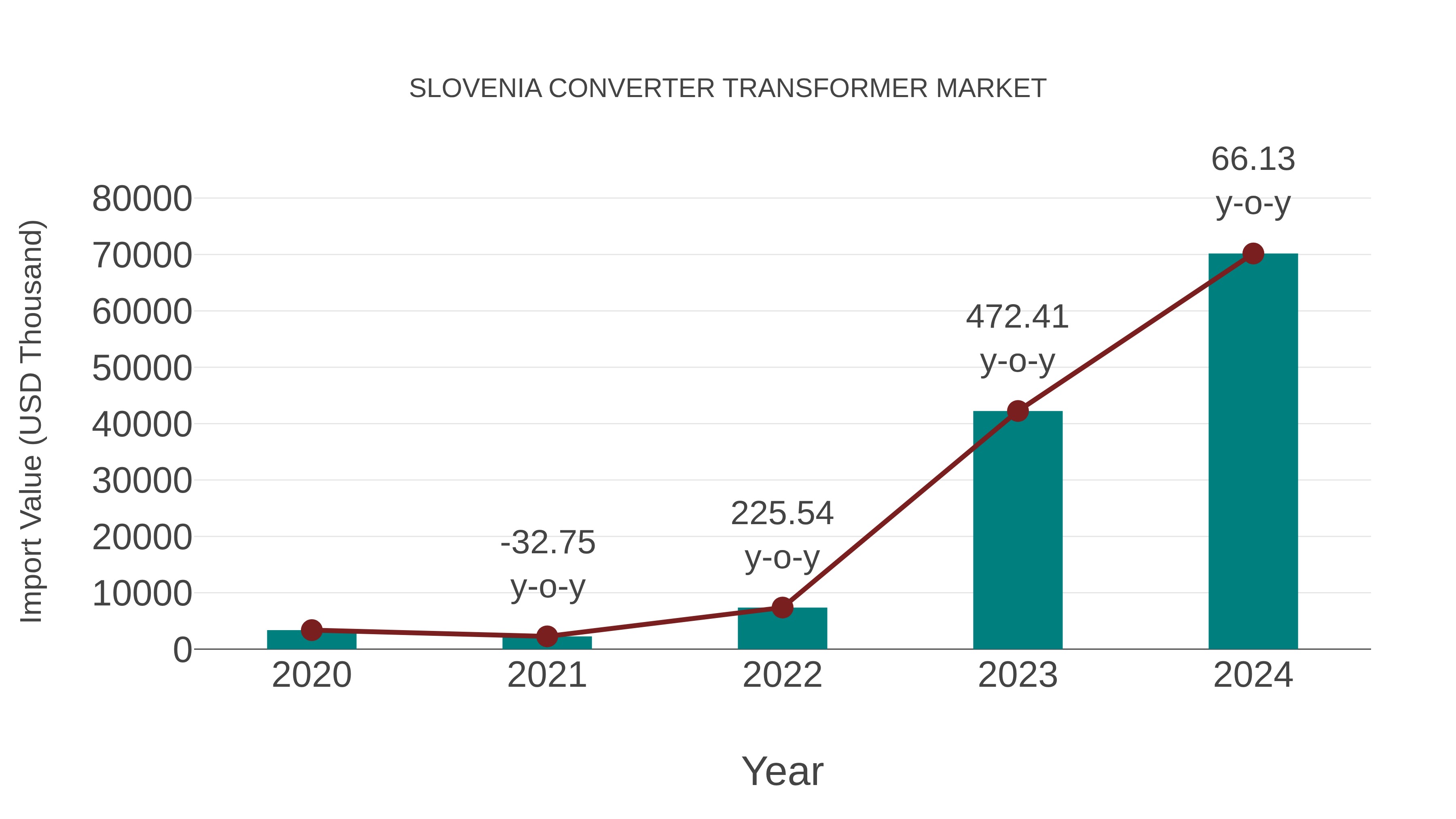 Slovenia Converter Transformer Market: Import Trend Analysis