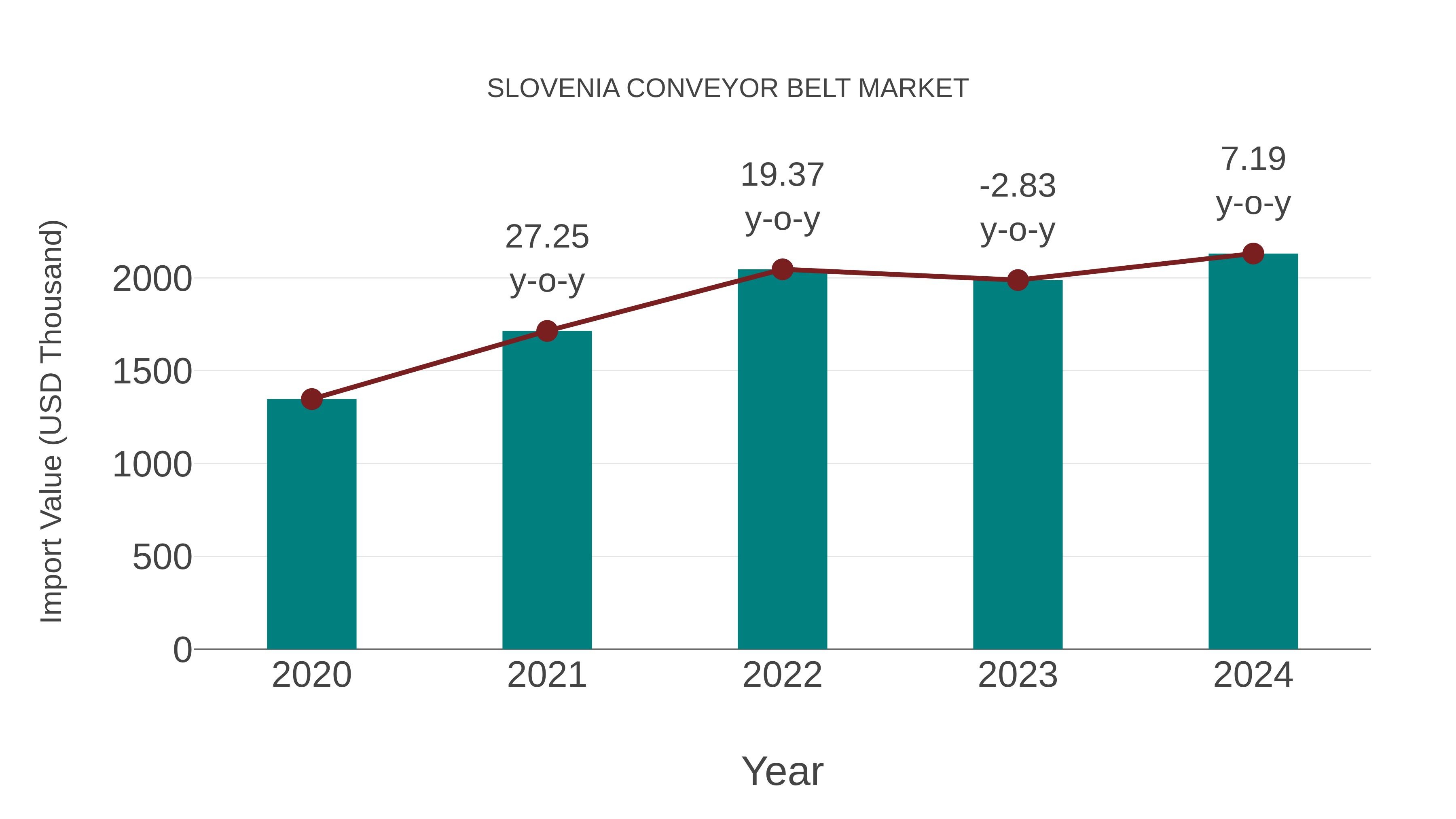  Slovenia Conveyor Belt Market: Import Trend Analysis