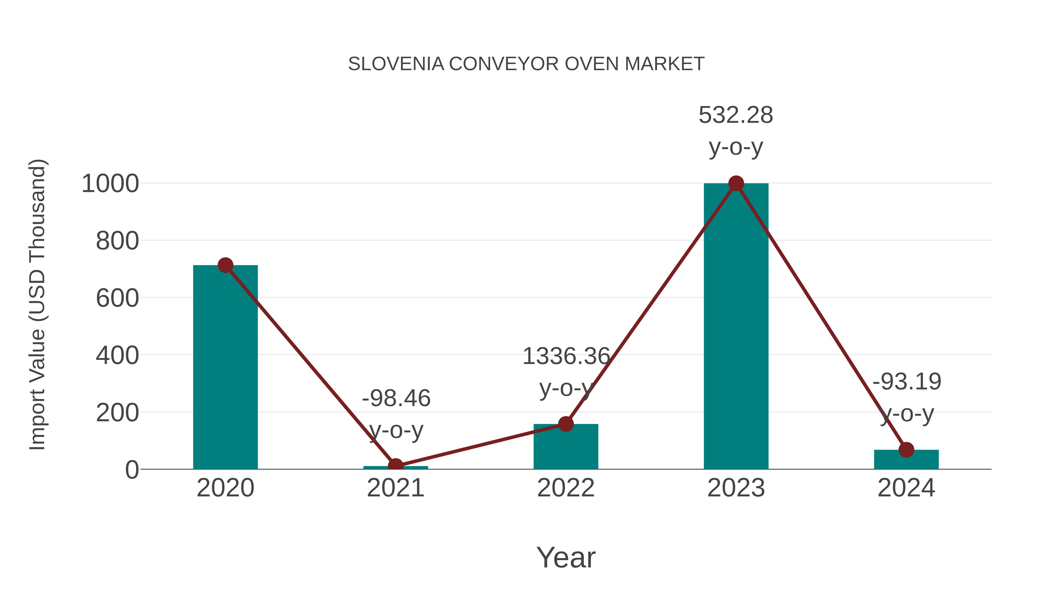  Slovenia Conveyor Oven Market: Import Trend Analysis