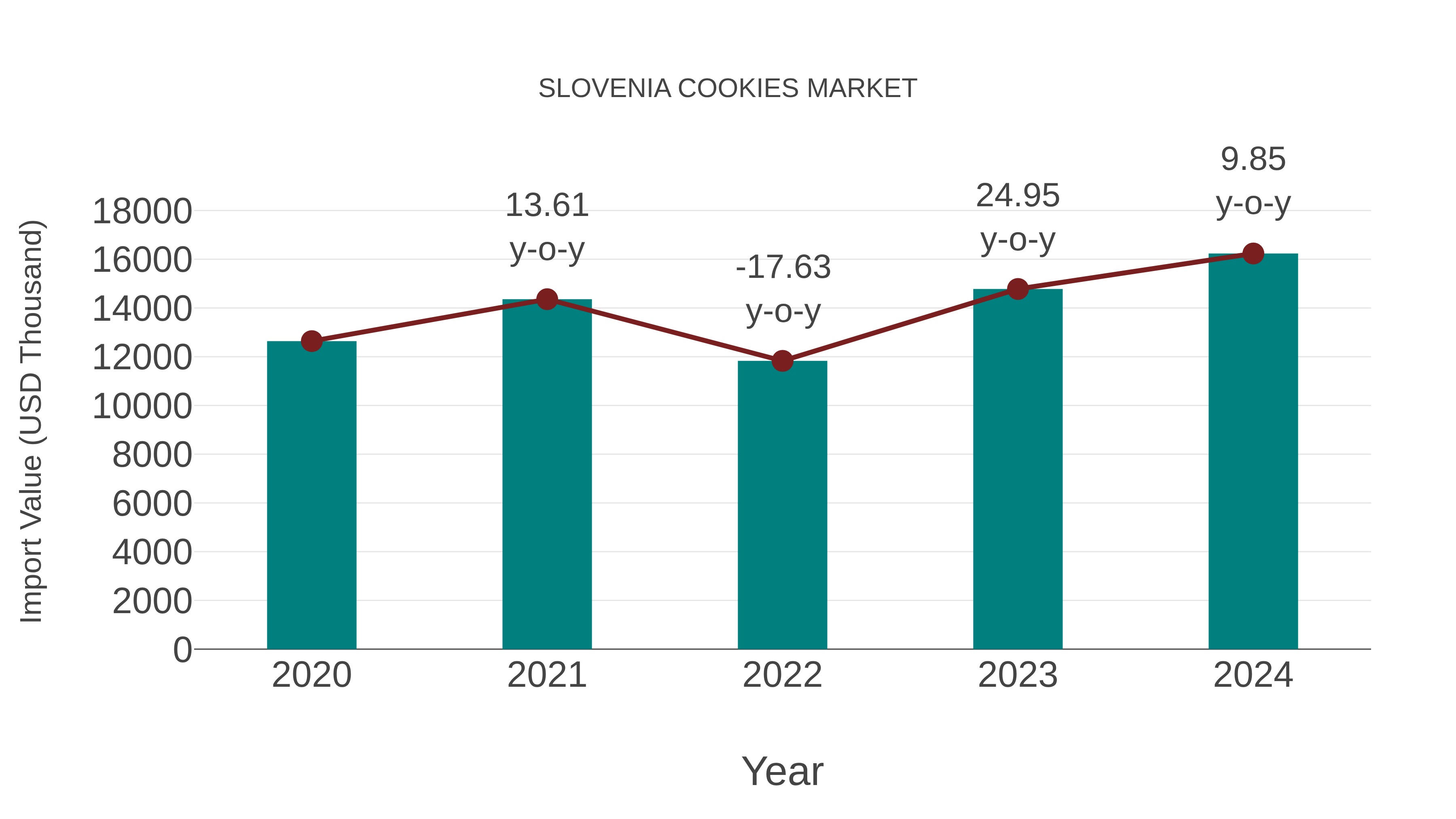  Slovenia Cookies Market: Import Trend Analysis