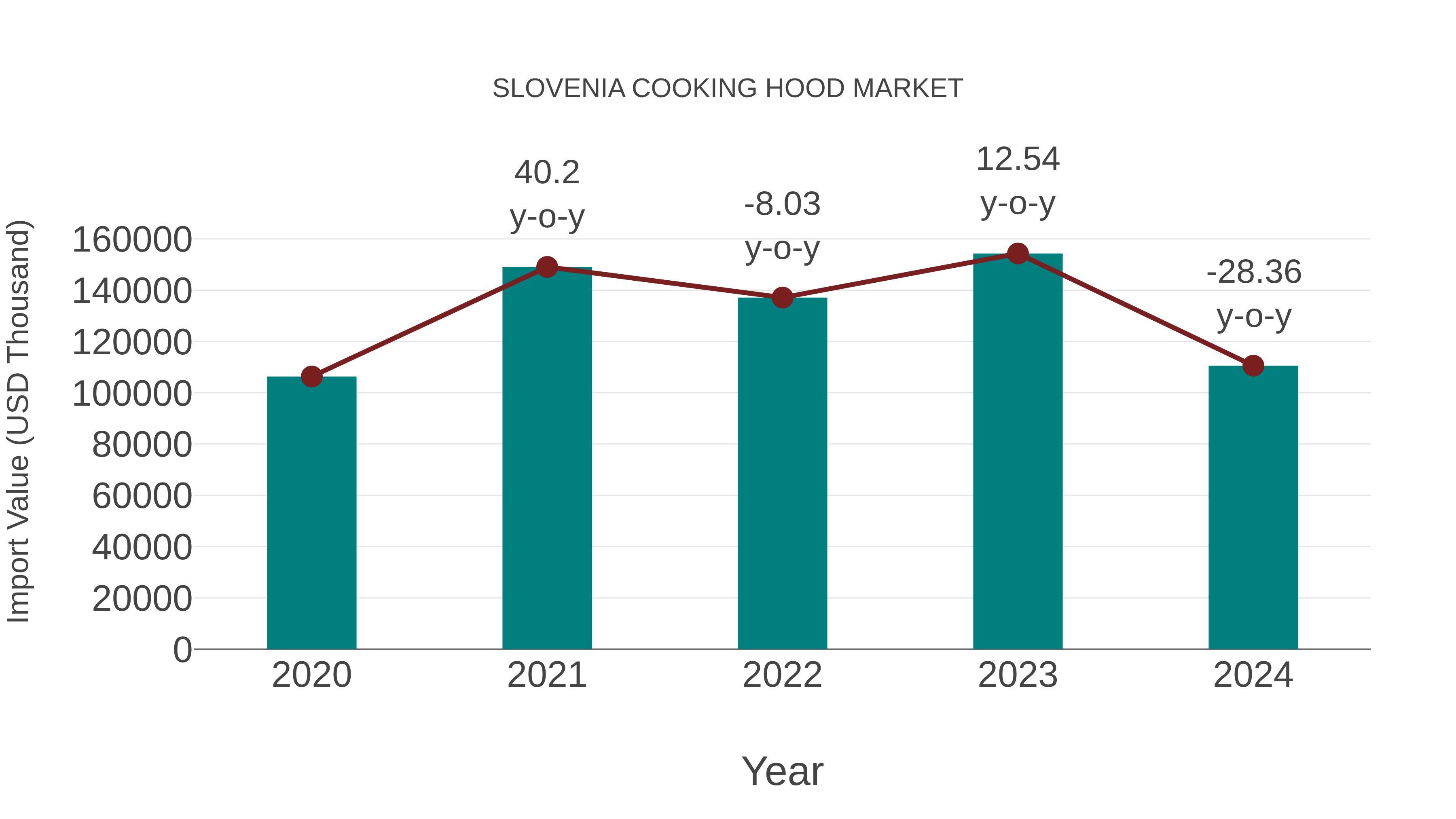 Slovenia Cooking Hood Market: Import Trend Analysis