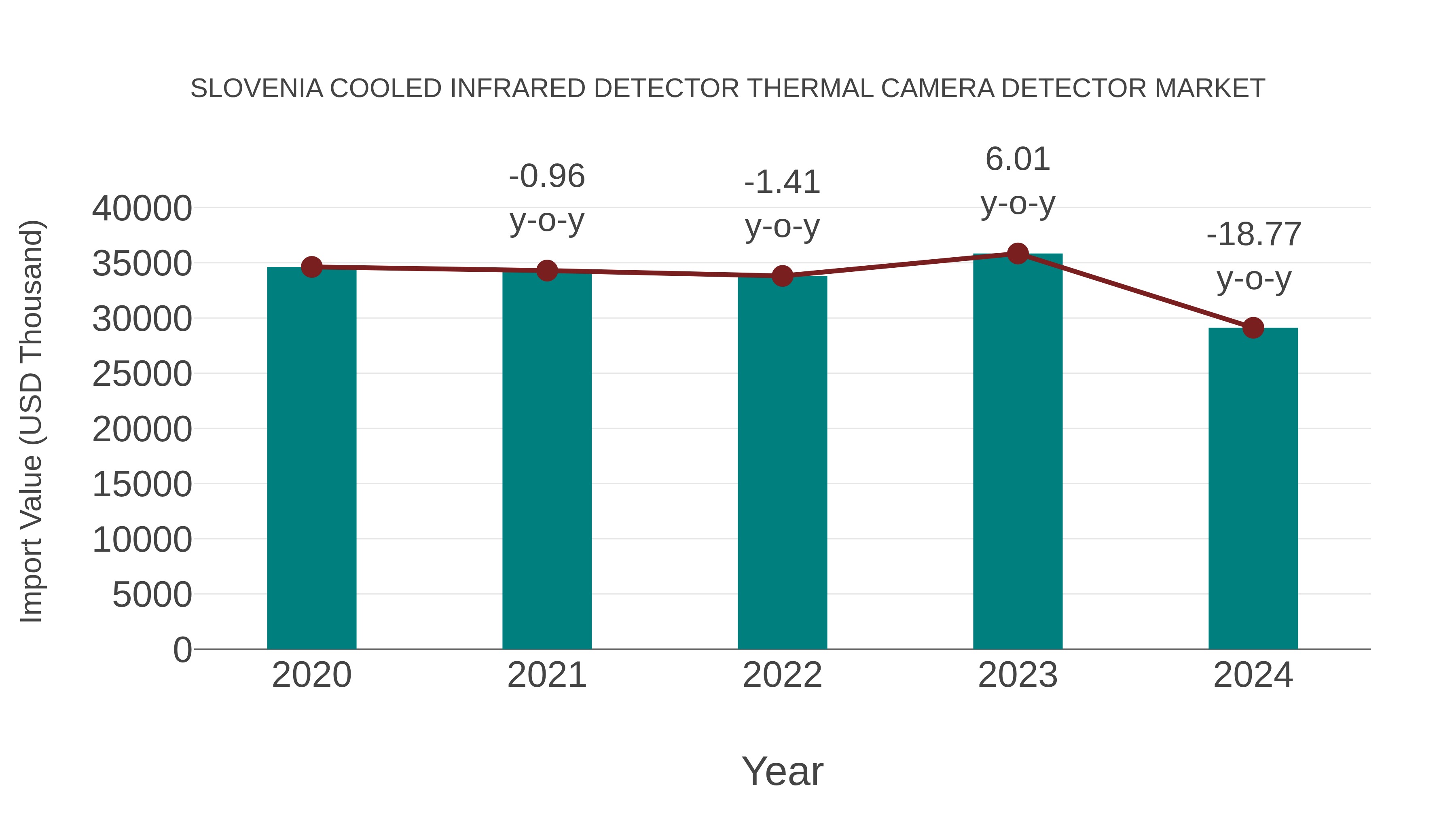 Slovenia Cooled Infrared Detector Thermal Camera Detector Market: Import Trend Analysis