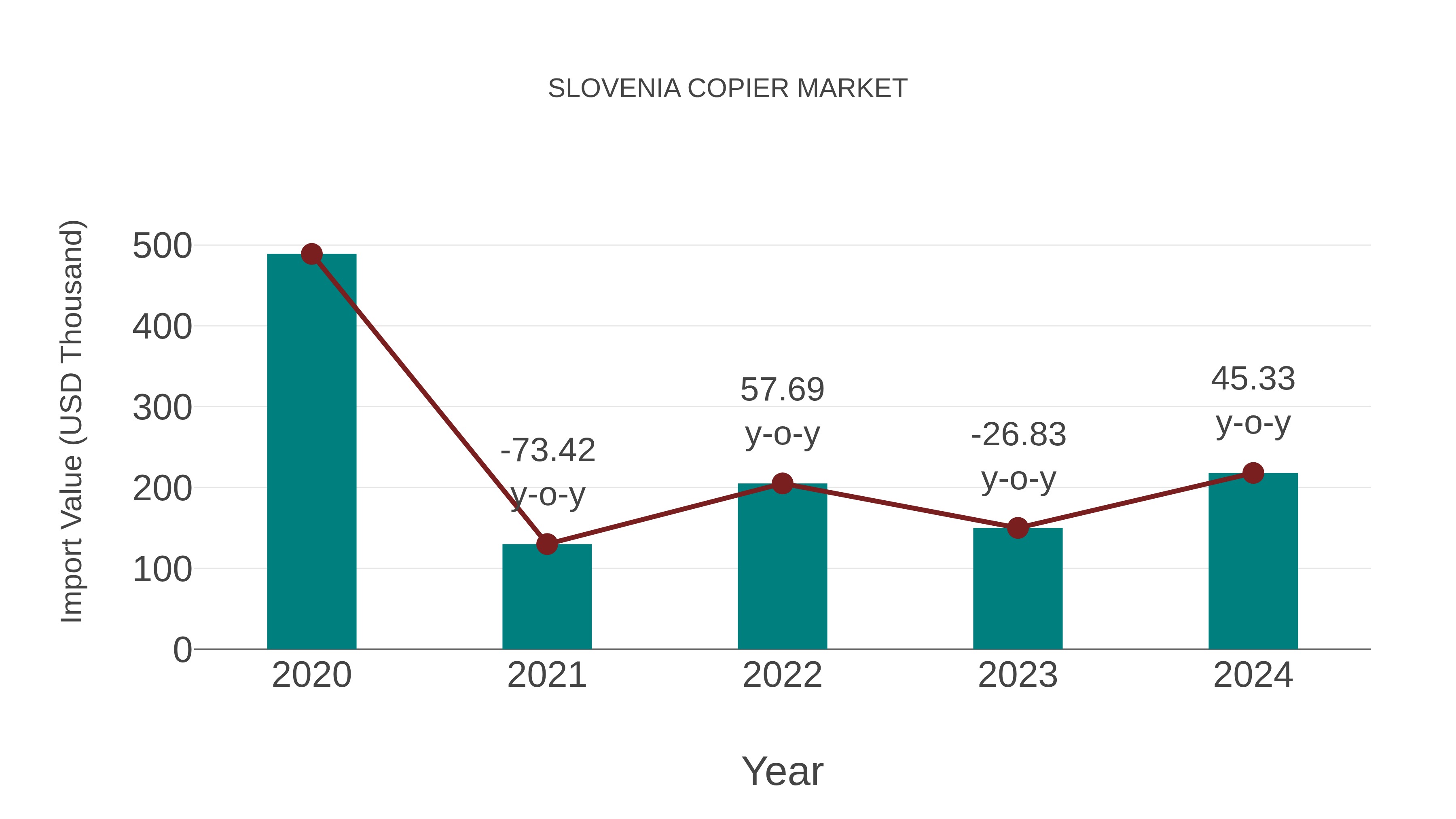  Slovenia Copier Market: Import Trend Analysis