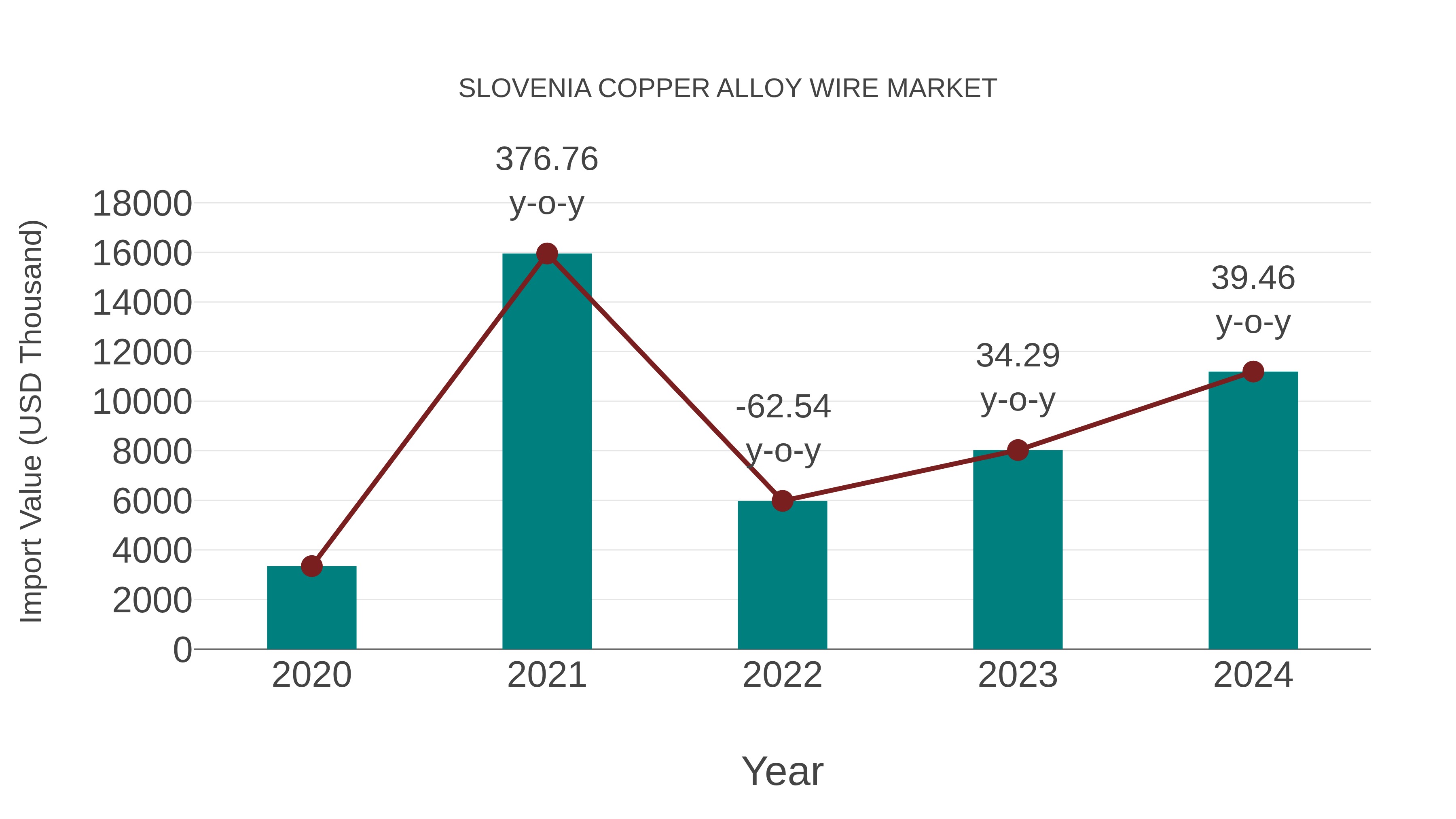 Slovenia Copper Alloy Wire Market: Import Trend Analysis