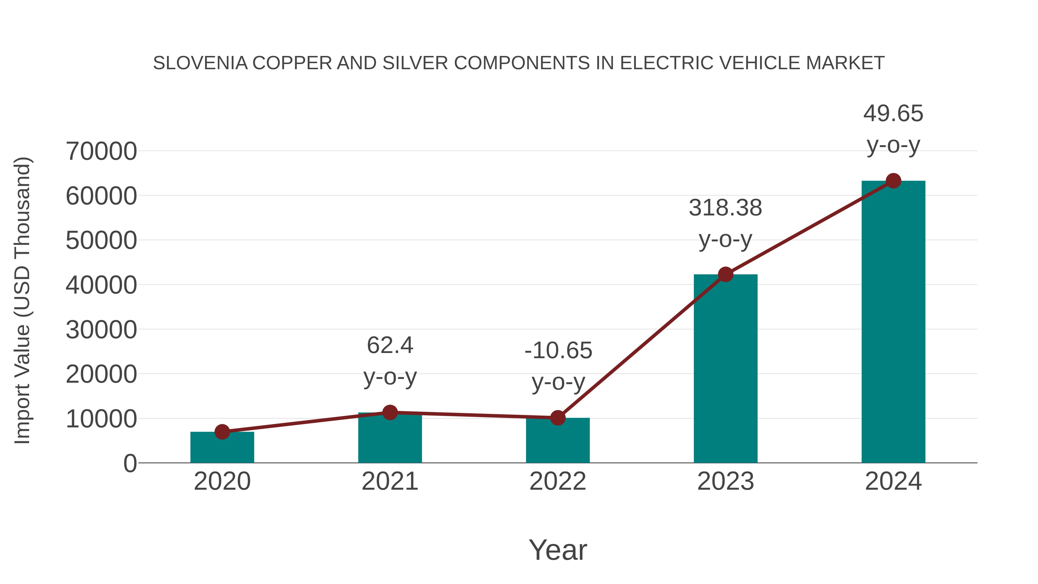 Slovenia Copper and Silver Components in Electric Vehicle Market: Import Trend Analysis