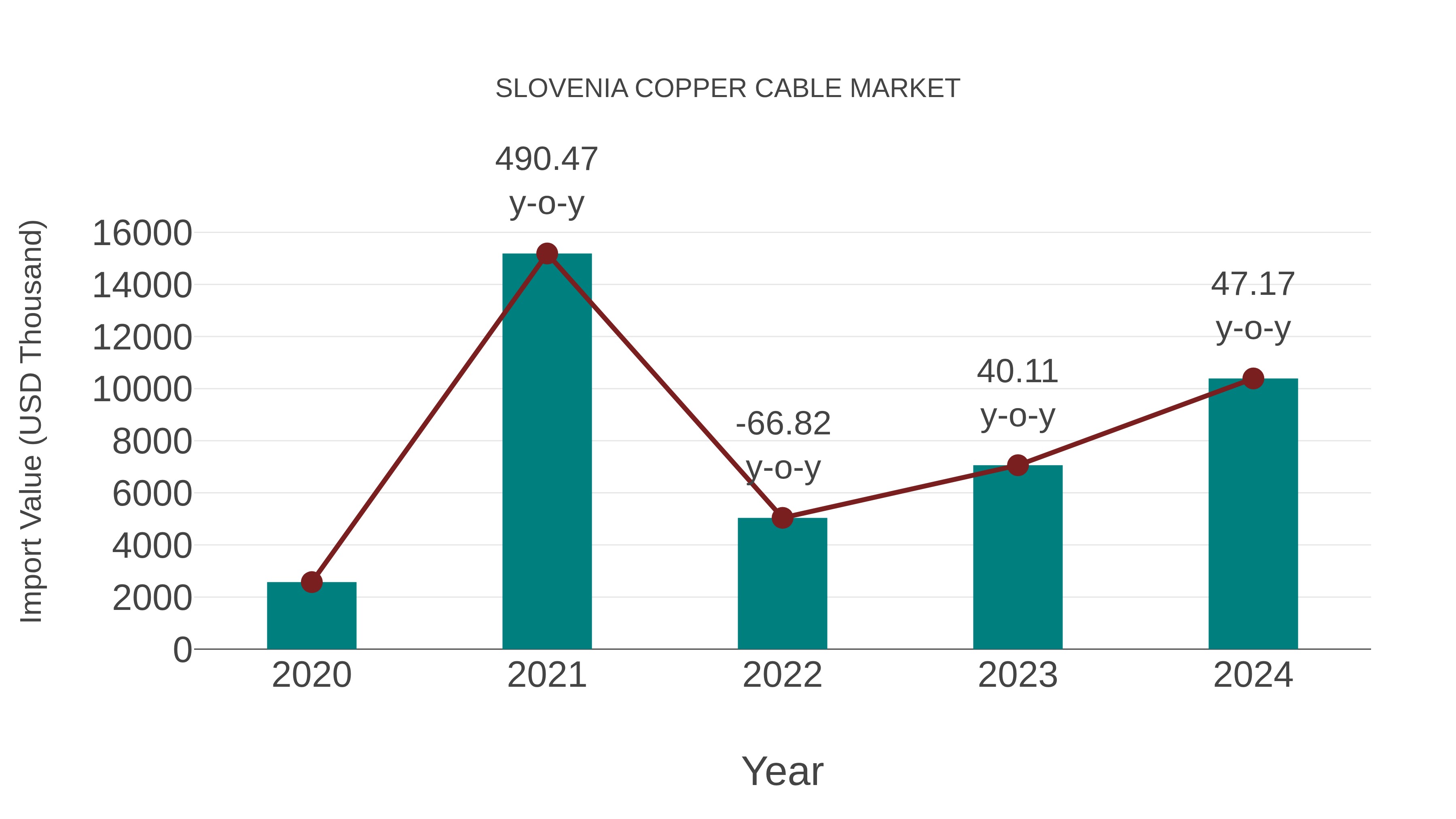  Slovenia Copper Cable Market: Import Trend Analysis