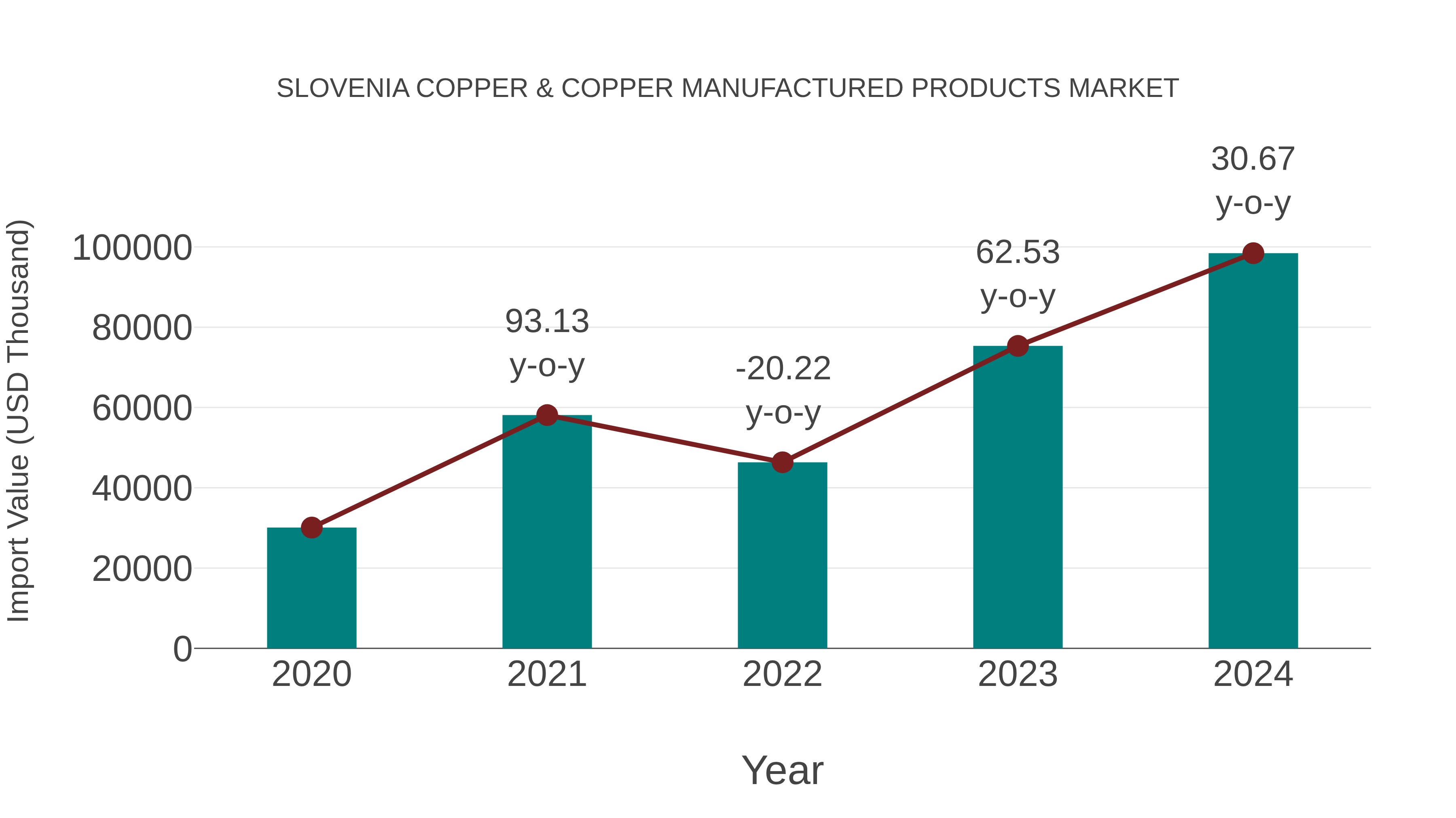 Slovenia Copper & Copper Manufactured Products Market: Import Trend Analysis