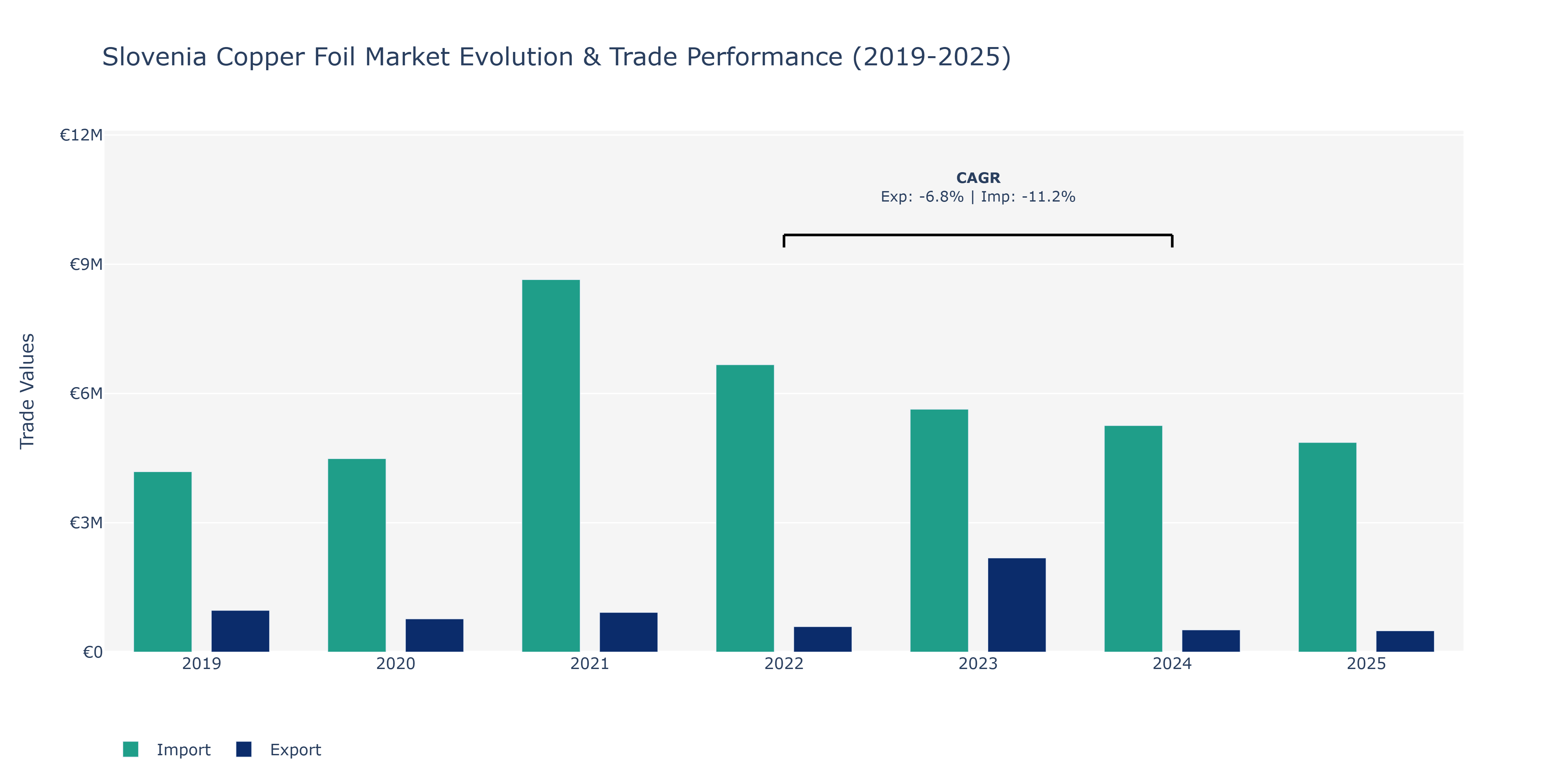 Slovenia Copper Foil Market: Production & Trade Performance (2019-2025)
