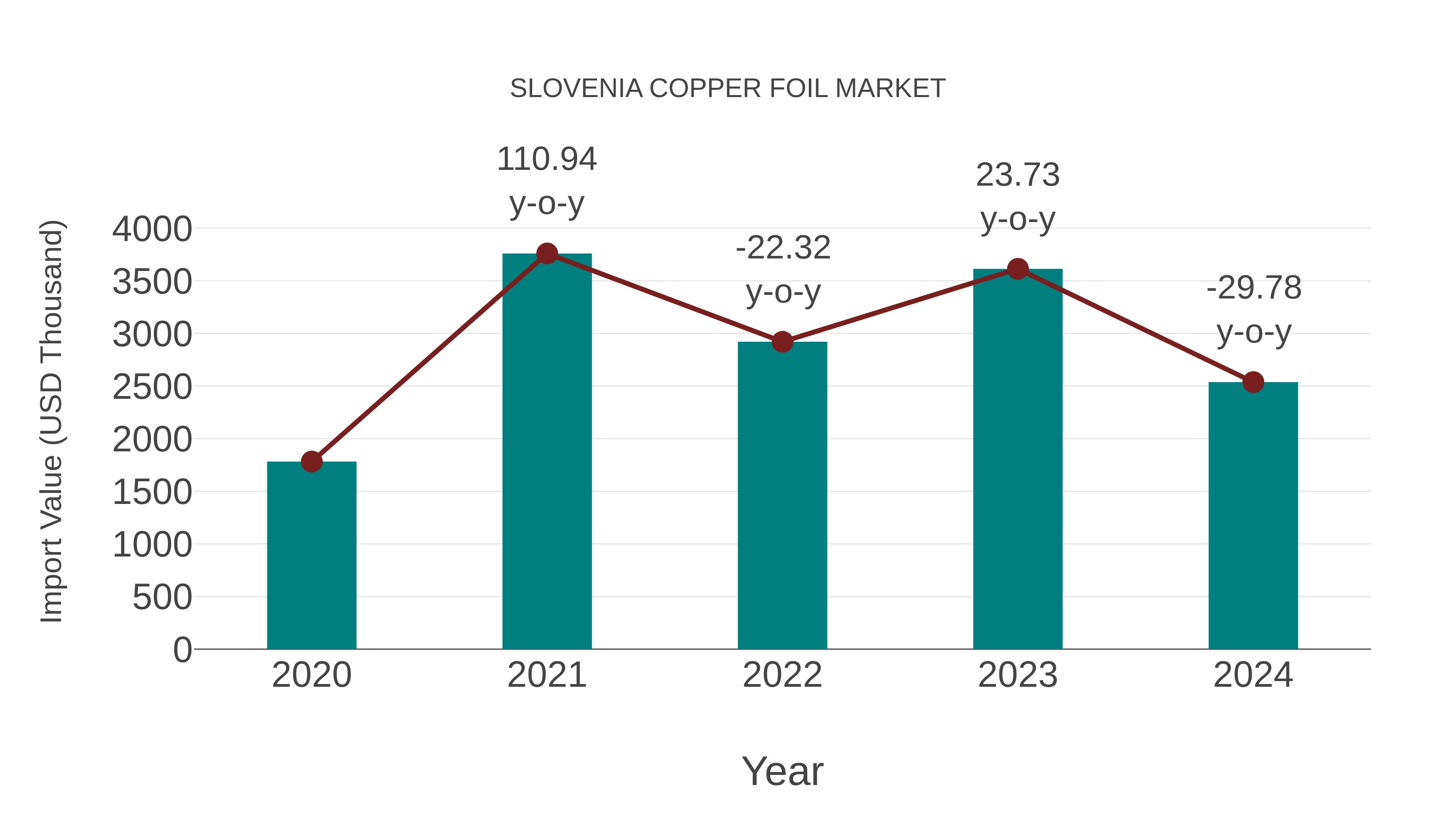  Slovenia Copper Foil Market: Import Trend Analysis