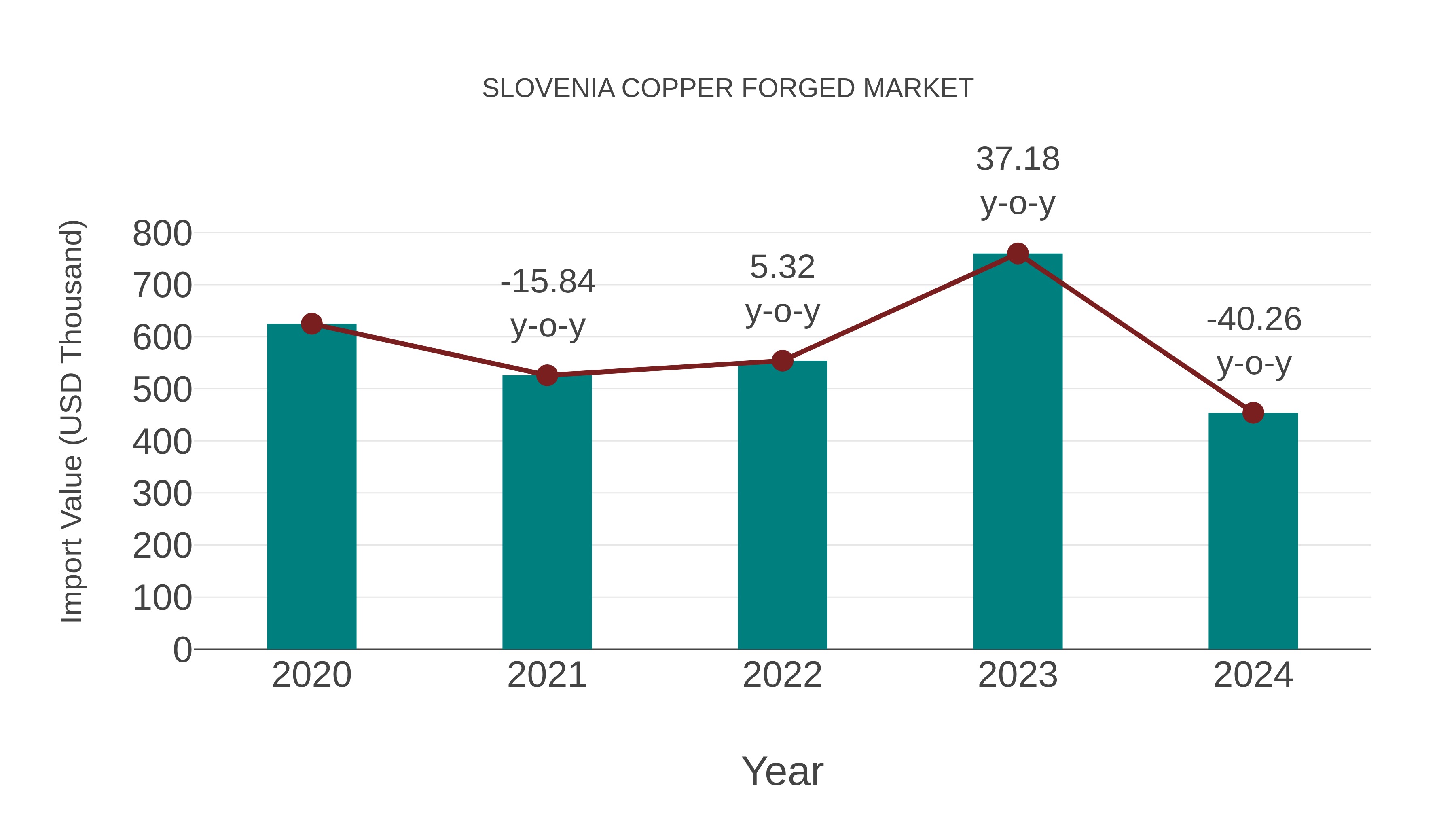  Slovenia Copper Forged Market: Import Trend Analysis