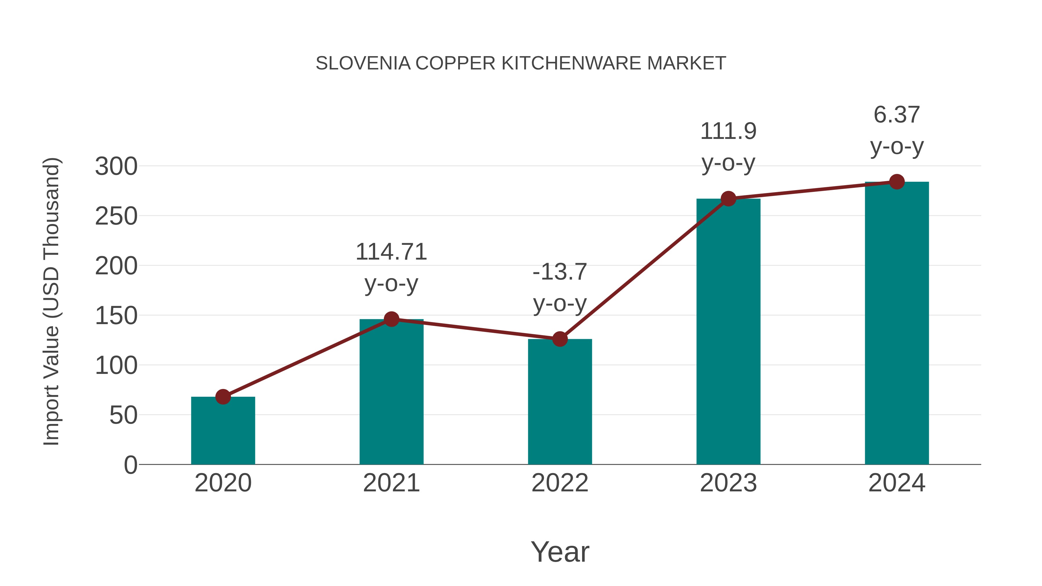  Slovenia Copper Kitchenware Market: Import Trend Analysis