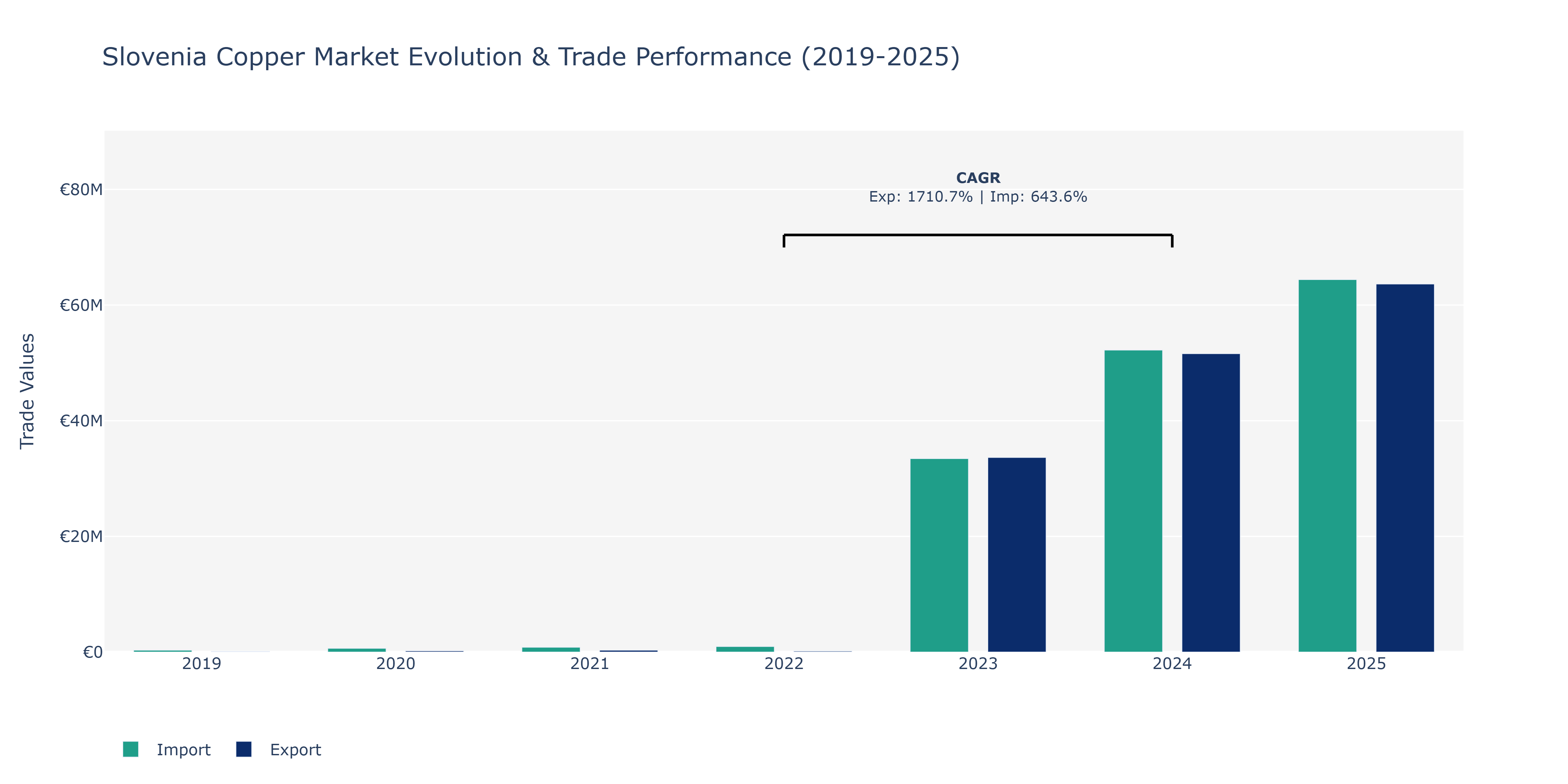 Slovenia Copper Market: Production & Trade Performance (2019-2025)