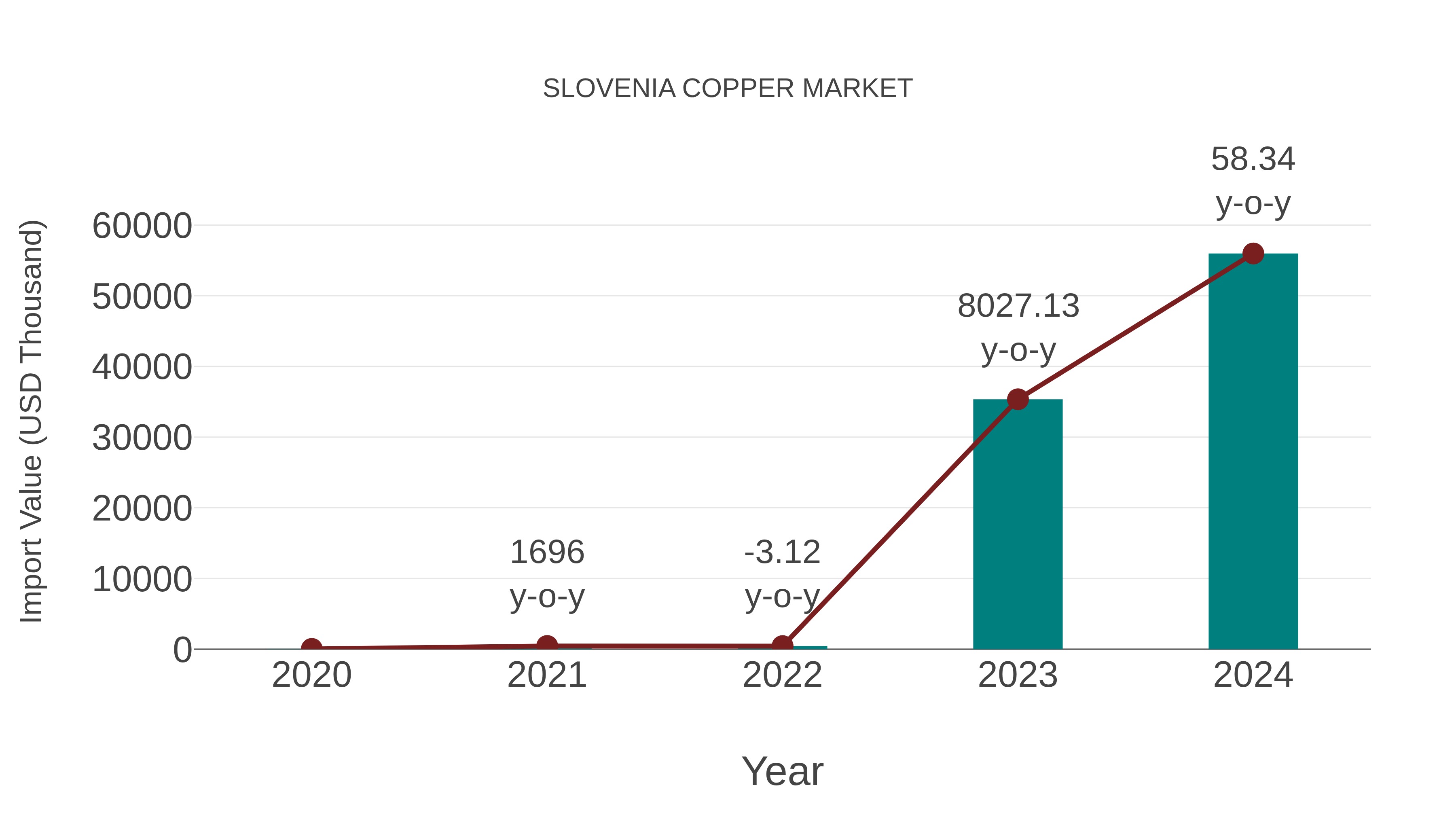  Slovenia Copper Market: Import Trend Analysis