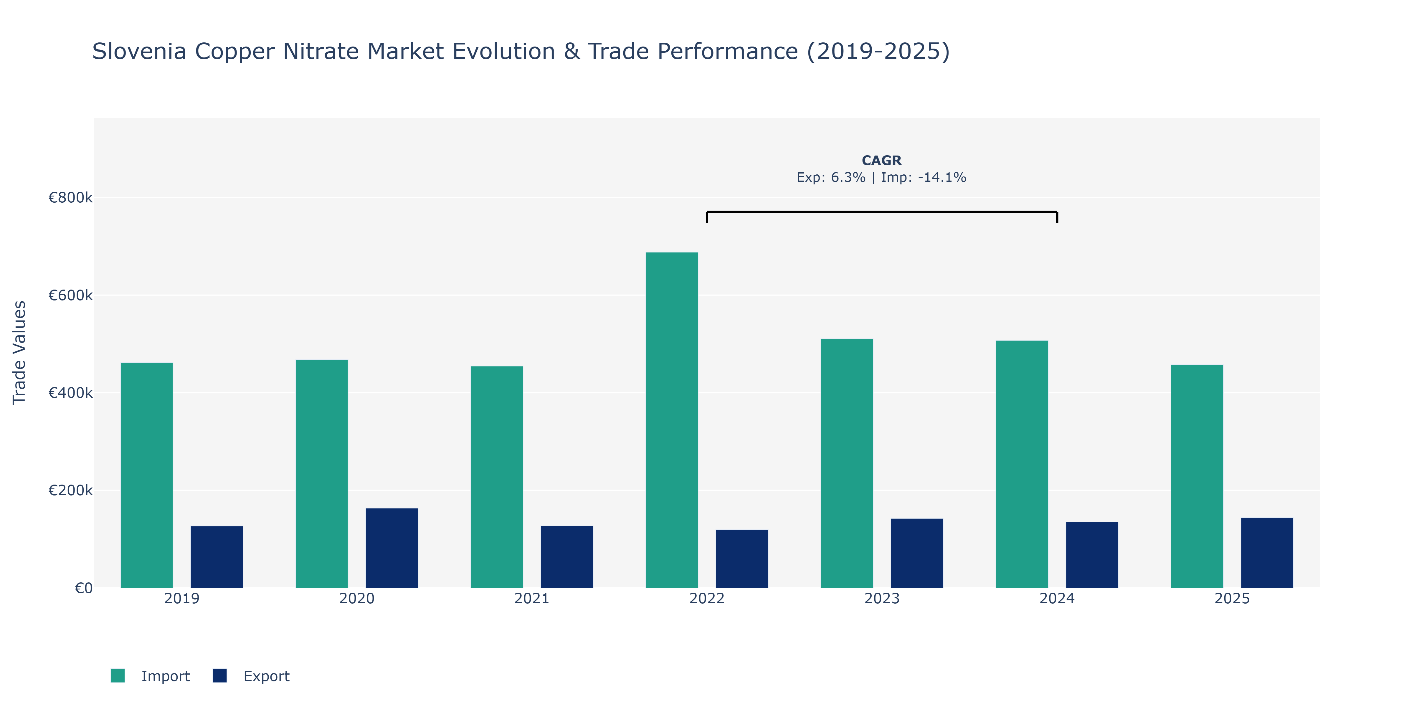 Slovenia Copper Nitrate Market: Production & Trade Performance (2019-2025)