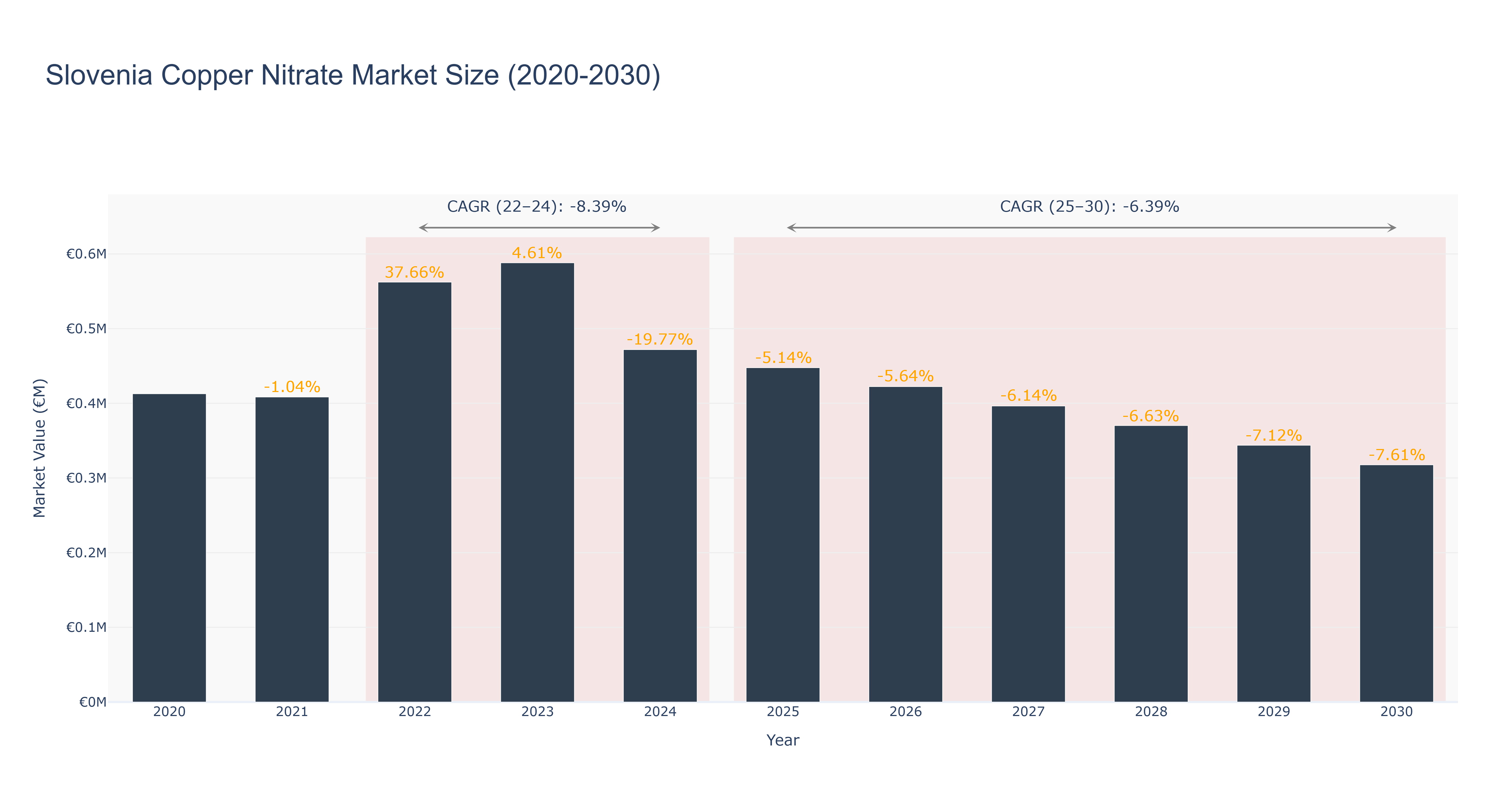 Slovenia Copper Nitrate Market Size (2020-2030)