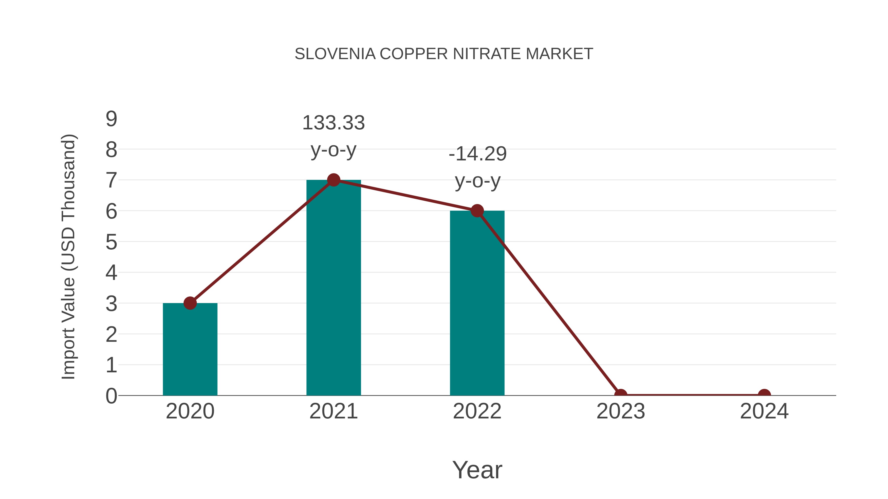 Slovenia Copper Nitrate Market: Import Trend Analysis