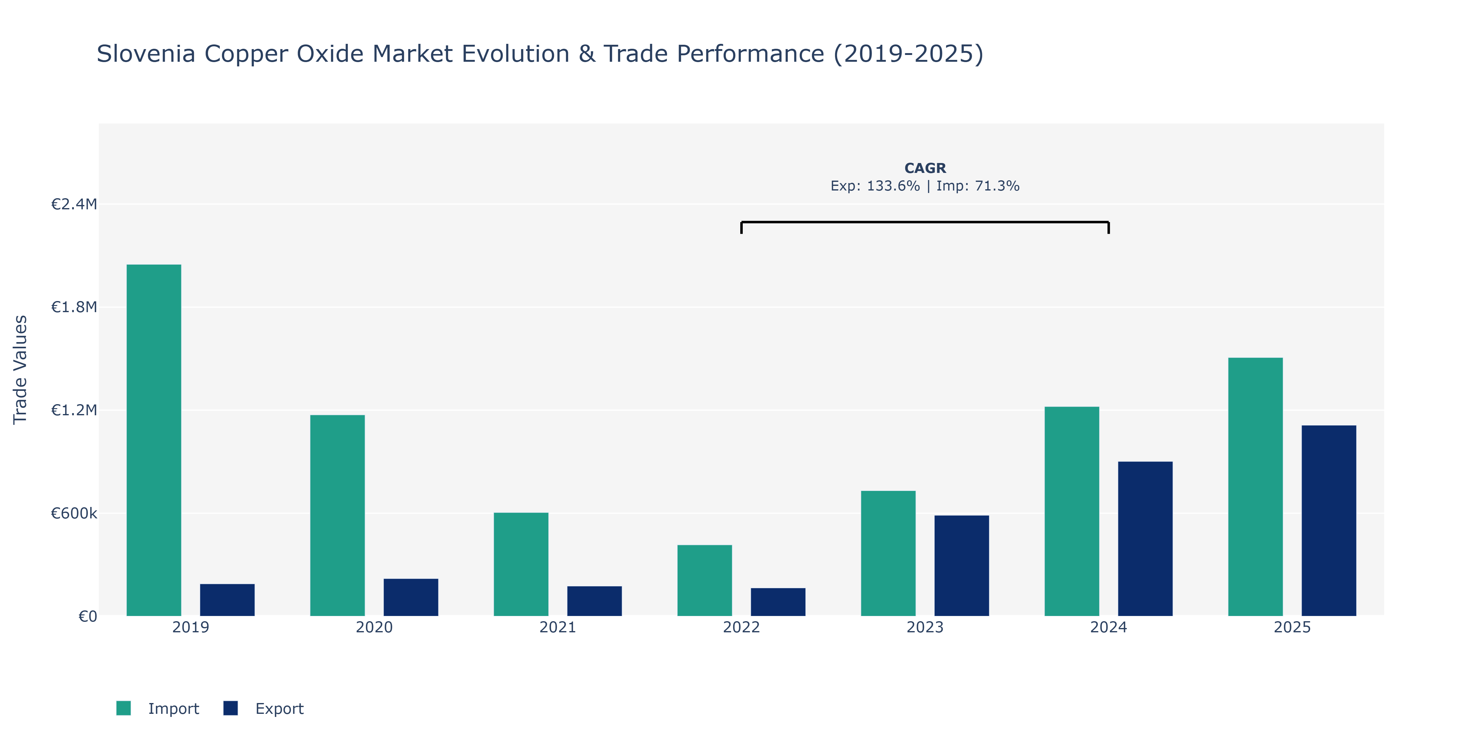 Slovenia Copper Oxide Market: Production & Trade Performance (2019-2025)
