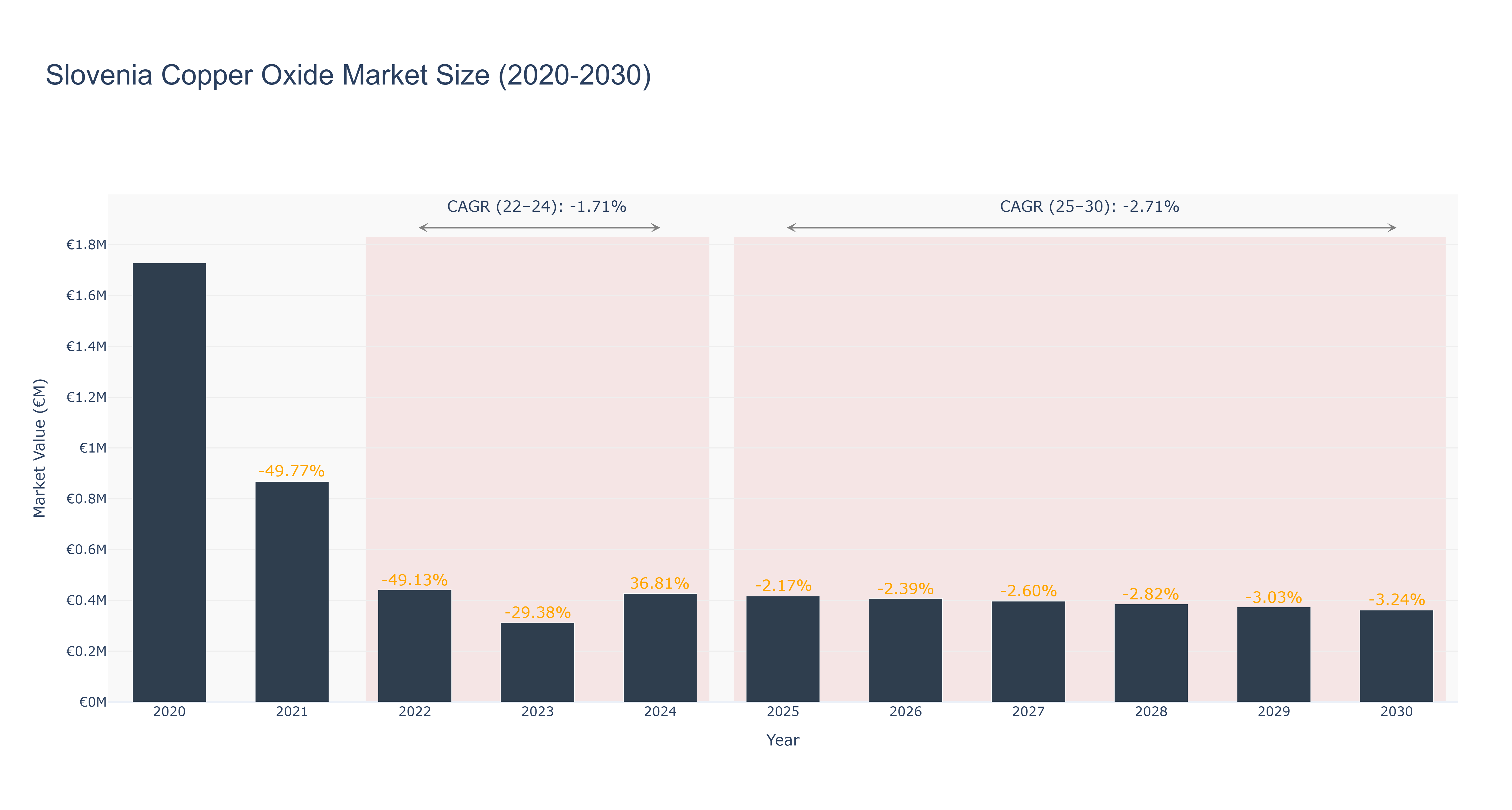 Slovenia Copper Oxide Market Size (2020-2030)