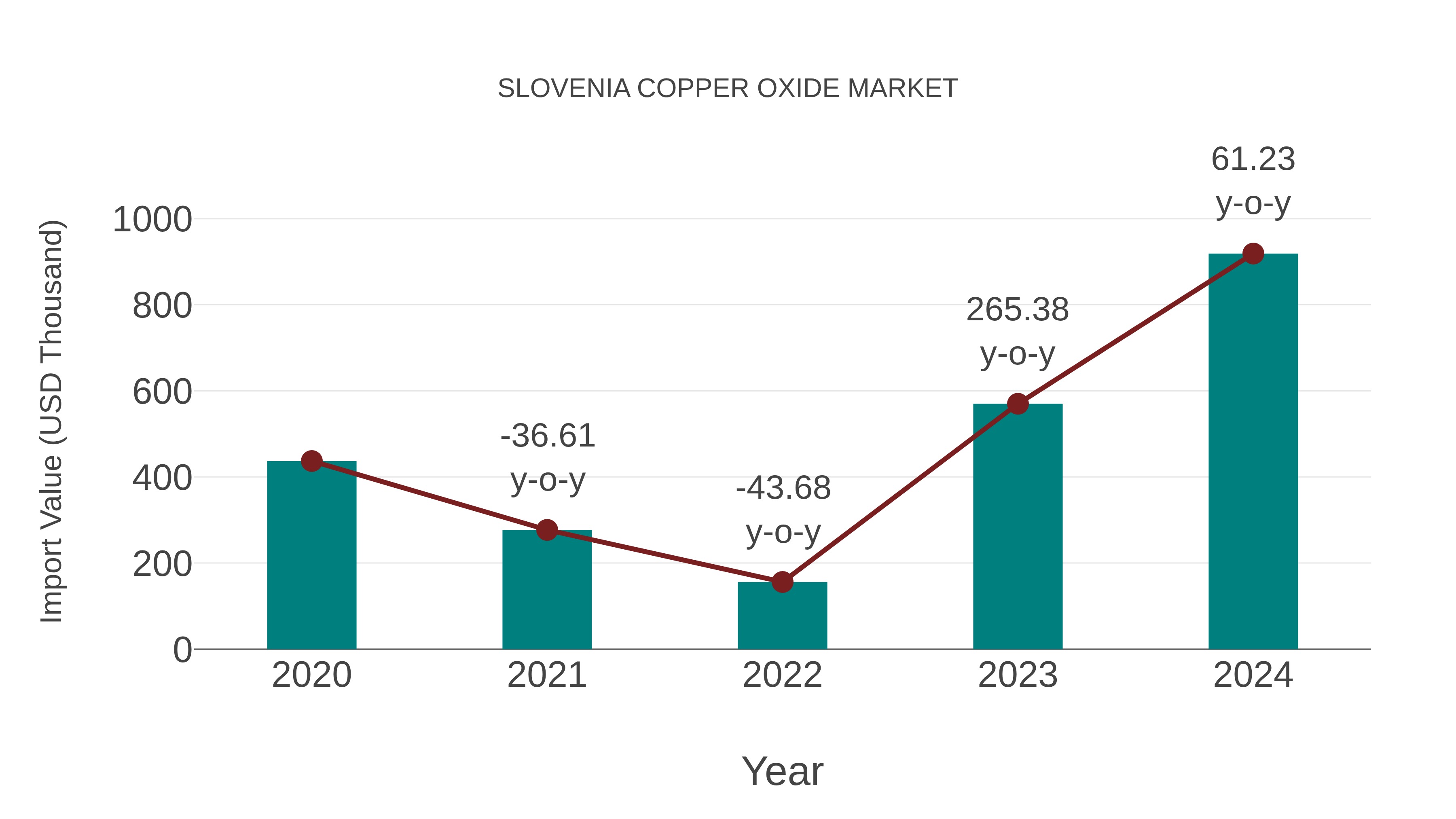  Slovenia Copper Oxide Market: Import Trend Analysis