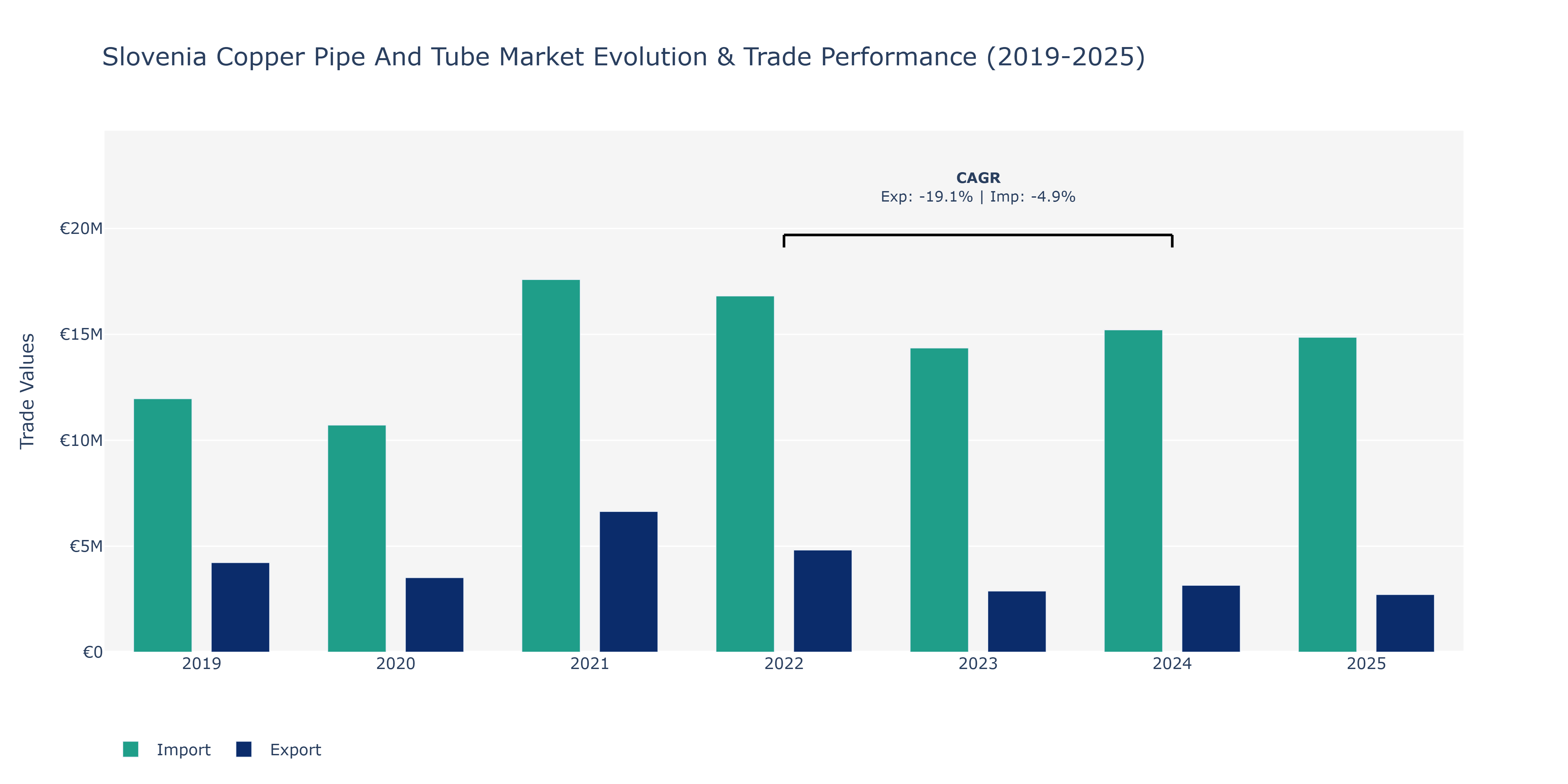 Slovenia Copper Pipe And Tube Market: Production & Trade Performance (2019-2025)