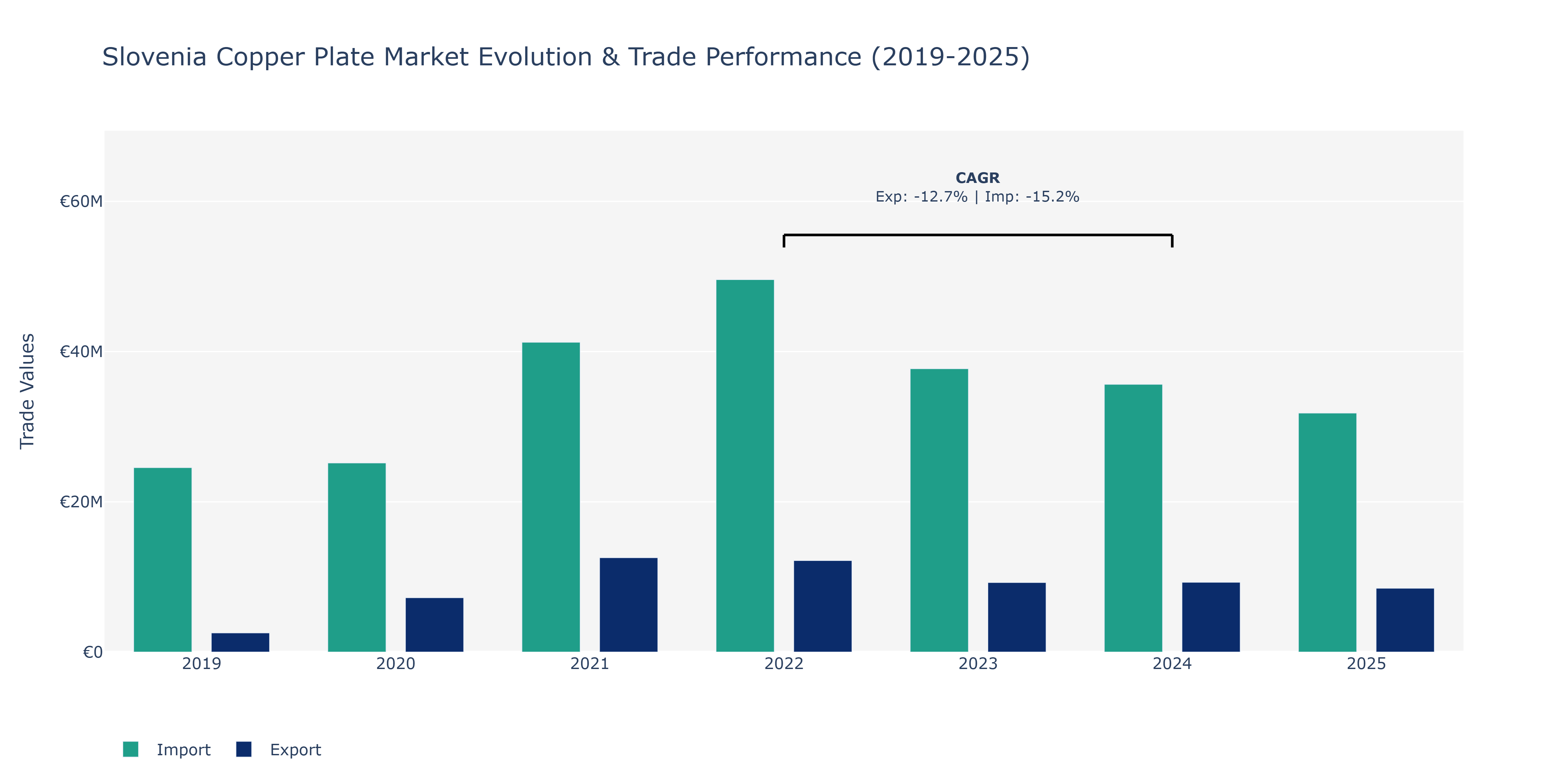Slovenia Copper Plate Market: Production & Trade Performance (2019-2025)