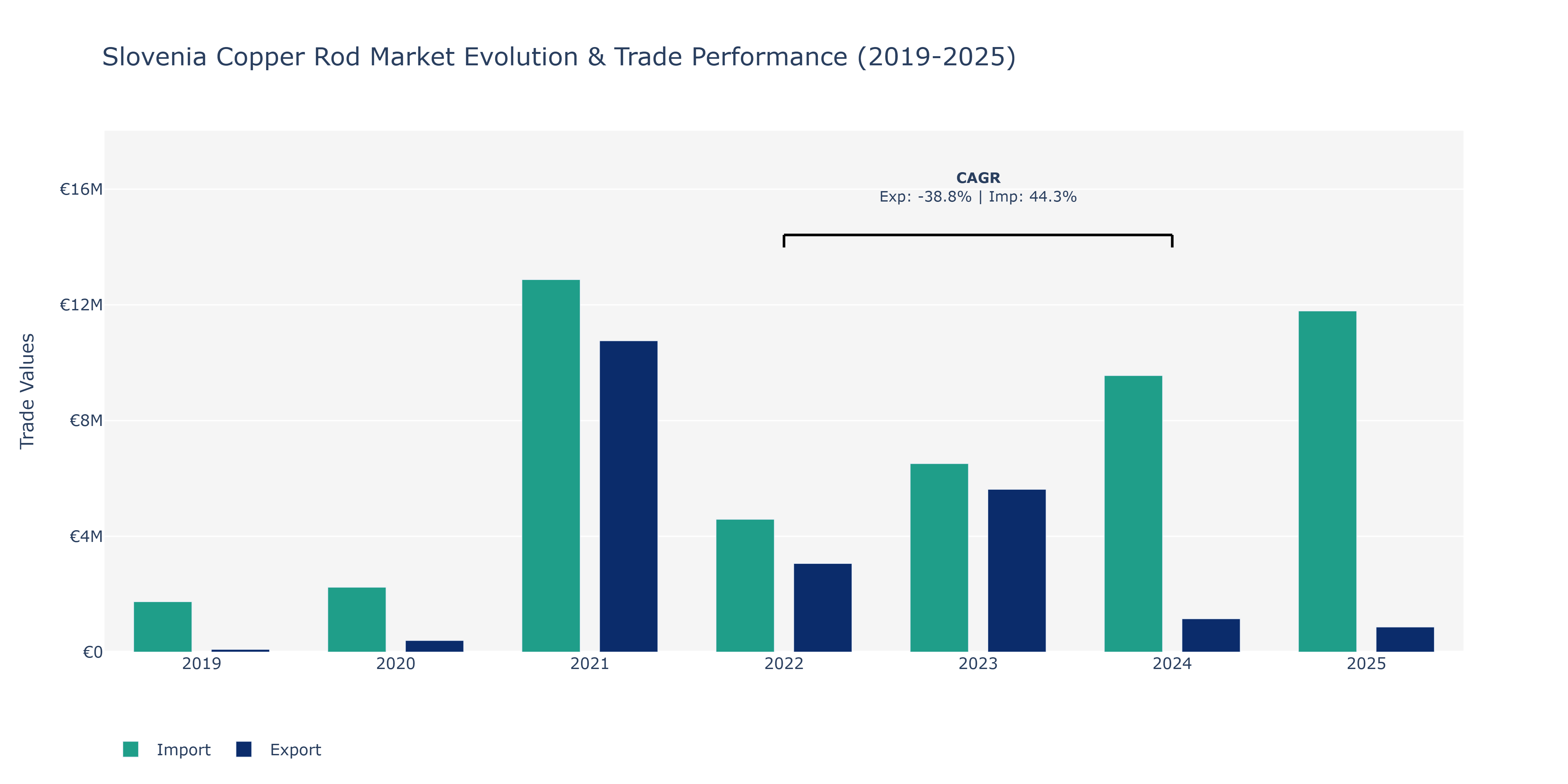 Slovenia Copper Rod Market: Production & Trade Performance (2019-2025)