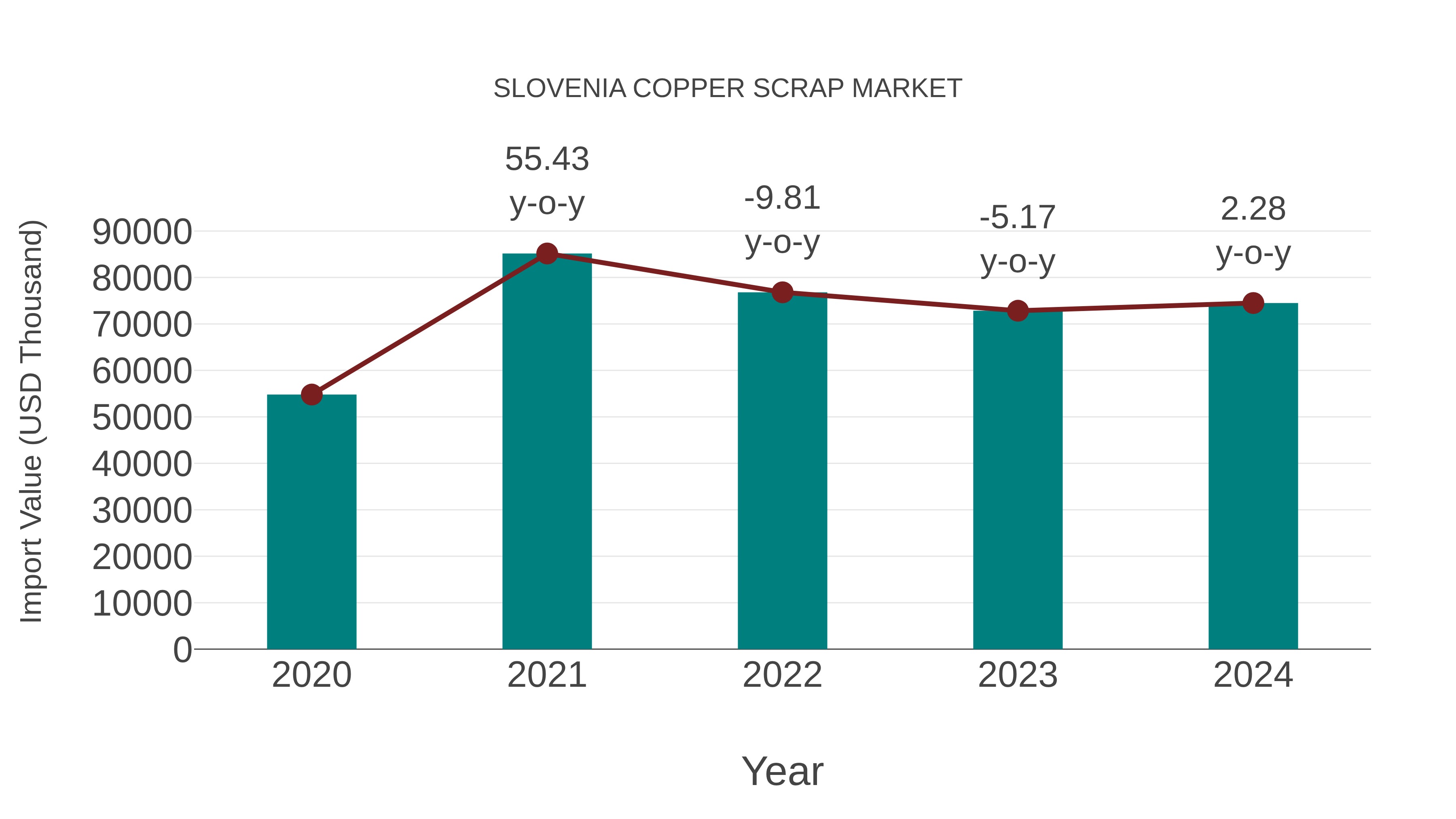 Slovenia Copper Scrap Market: Import Trend Analysis
